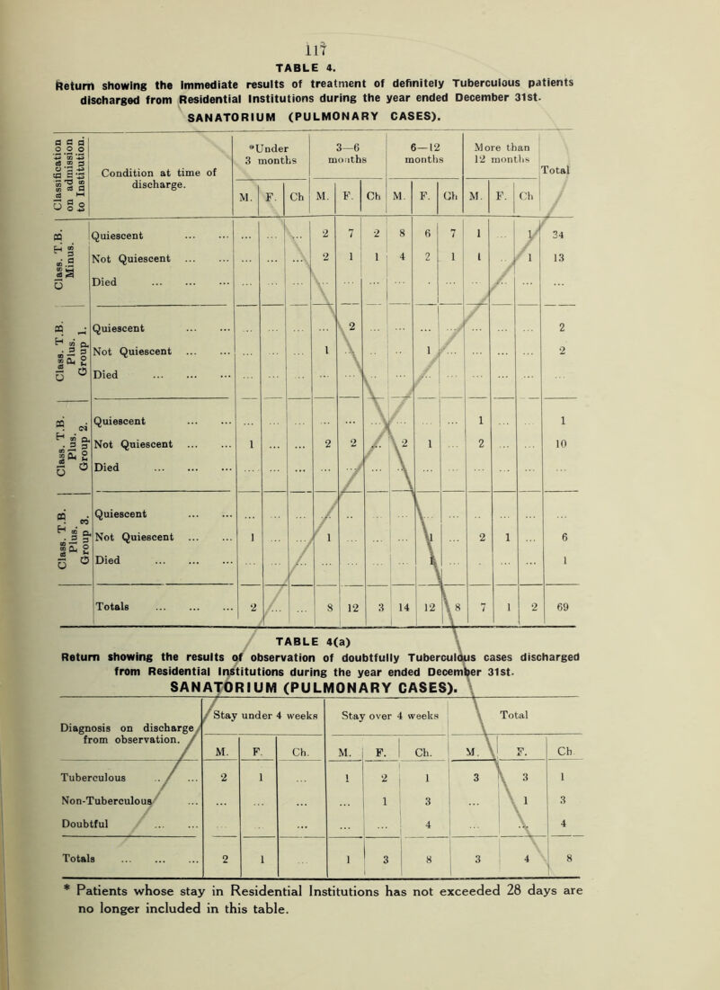 Class. T.B. I Class. T.B. I Class. T.B. Class. T.B. I Classification TABLE 4. Return showing the Immediate results of treatment of definitely Tuberculous patients discharged from Residential Institutions during the year ended December 31st. s a QQ ’.W DO 3 2 .tS S 0 (O cd a Condition at time of discharge. 3 months M. F. Ch 3 a i I ; Quiescent Not Quiescent Died § g* S 2 o § §* S 2 o Quiescent Not Quiescent Died Quiescent Not Quiescent Died eo i g* S 2 o Quiescent Not Quiescent Died Totals 3—6 months M. F. Ch 6—12 months More than 12 months Total M. F. Ch M. F. Ch / /■ 2 : 8 1 4 \ i ■■ 12 3 14 6 7 1 2 1 i 1 ... / / — 1 1 2 \ i 2 \ 12 1 * 7 V / 34 13 1 10 69 / TABLE 4(a) \ Return showing the results ^ observation of doubtfully Tubercul^s cases discharged from Residential litftitutions during the year ended Decemoer 3lst. SANATORIUM (PULMONARY GASES). \ Diagnosis on discharge > from observation. / / Stay under 4 weeks Stay over 4 weeks j -T \ Total M. F. Ch. M. F. Ch. 1 1 F Ch Tuberculous / 2 1 1 i 1 3 1 Non-Tuberculou^ 1 ; 3 ! i N, 1 3 Doubtful 1 4 1 i 1 4 Totals 2 1 1 3 8 3 4 8 * Patients whose stay in Residential Institutions has not exceeded 28 days are no longer included in this table.