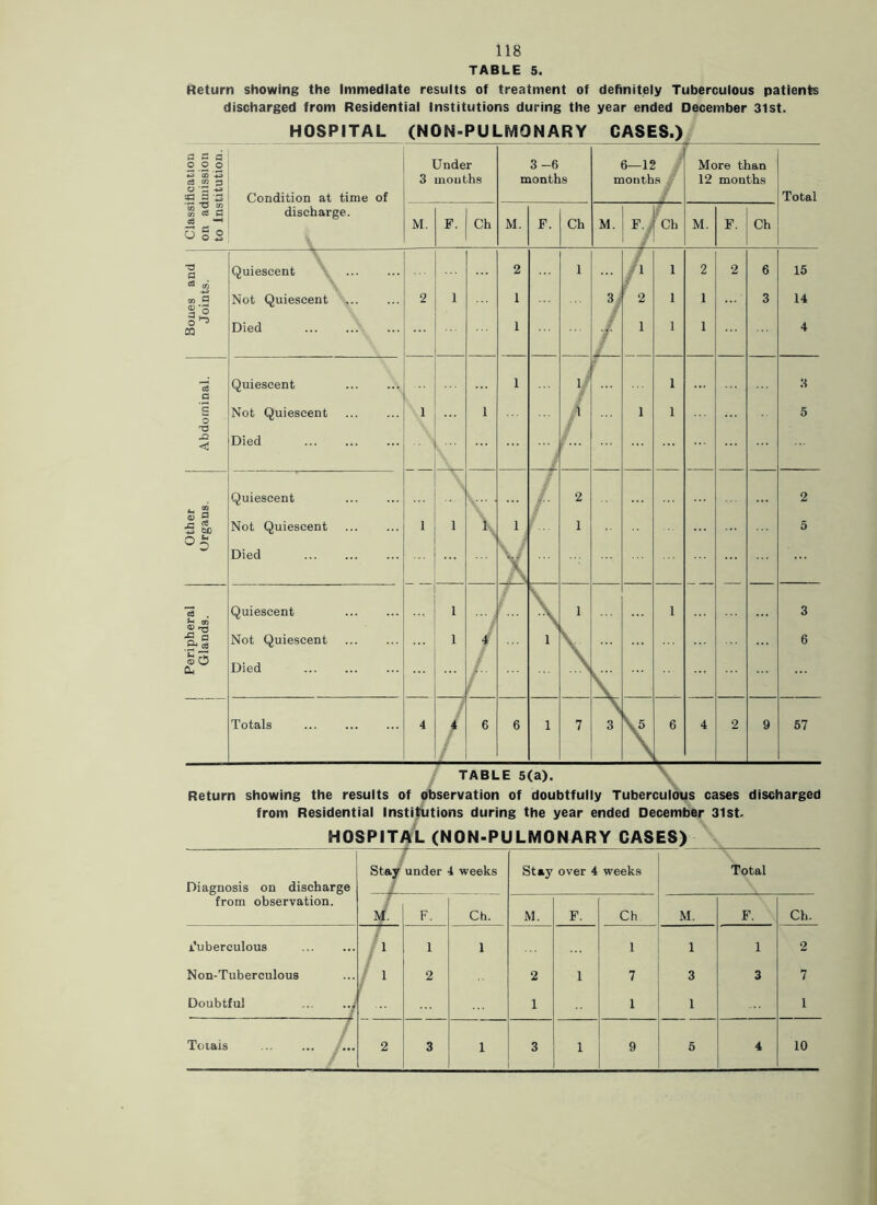 TABLE 5. Return showing the Immediate results of treatment of definitely Tuberculous patients discharged from Residential Institutions during the year ended December 31st. HOSPITAL (NON-PULiVIONARY CASES.) Total 15 14 4 8 5 2 5 3 6 TABLE 5(a). \ Return showing the results of observation of doubtfully Tuberculous cases discharged from Residential Institutions during the year ended December 31st. HOSPITAL (NON-PULMONARY CASES) Diagnosis on discharge from observation. Stay under 4 weeks 1 _ . Stay over 4 weeks Total M, F. Ch. M. F. Ch M. F. Ch. tuberculous 1 1 1 1 1 1 2 Non-Tuberculous ' 1 2 2 1 7 3 3 7 Doubtful / » 1 1 1 1 / Totals 2 3 1 3 1 9 5 4 10 a s d O O o Under 3 -6 6—12 ' p More than •U QO c3 cq 3 3 moil th.s months months 12 months a -.3 Condition at time of 00 <3 H discharge. c8 -H M. F. Ch M. F. Ch M. F. , Ch M. F. Ch O g o f 1 ■o a Quiescent 2 1 /I 1 2 2 6 ^ tri Sones Joint Not Quiescent Died 2 1 1 1 V f ' 2 1 1 I 1 1 3 cd Quiescent 1 1 1 a s Not Quiescent 1 1 1 1 1 < Died Quiescent r* • 2 s s 5 &) Not Quiescent 1 1 1 1 1 Died V . Quiescent 1 1 1 ■a p Not Quiescent 1 4 1 ® O Cl, Died f. . /