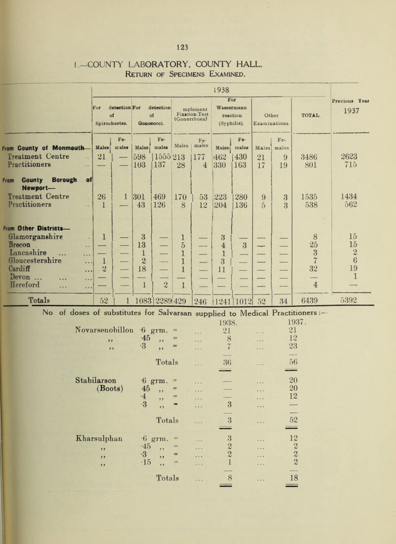 I.-COUNTY LABORATORY. COUNTY HALL. Return of Specimens Examined, 1938 For detection of Spirocbaetes. For detection of Gonococci. mplement , Fixation Test (Gonorrhoea) For Wassermann reaction (Syphilis). Other Examinations. TOTAL. Previous Yeai 1937 From County of Monmouth— Treatment Centre 1 Males 1 21 Fe- icales Males 1 598 Fe- males 1555 Males 213 Fe- males 17- 17 i Maleej 462 Fe- males 430 Males 21 Fe- males 9 3486 2623 Practitioners — — 1U3 137 28 4 330 163 17 19 801 715 From County Borough of Newport— Treatment Centre 20 1 301 469 170 1 53 223 280 9 3 1535 1434 Practitioners 1 — 43 126 8 12 204 136 5 3 538 562 From Other Dietricte— Glamorganshire 1 — 3 — 1 y 1 — 8 15 Brecon — — 13 — 5 4 3 - 25 15 Lancashire — — 1 1 1 — - 3 2 Gloucestershire 1 — 2 1 3 1 - 7 6 Cardiff 2 — 18 — 1 11 — 32 19 Devon ... — _ — — ■ — 1 Hereford — — 1 2 1 — - — — 4 — Totals 52 1 1 1083 |2289 429 246 11241 11012 52 34 6439 5392 No of doses of substitutes for Salvarsan supplied to Medical Practitioners: — Novarsenobillon G grm. = ,, 45 ,, = Totals 19TS. 21 8 i SC, 1937 21 12 23 50 Stabilarson 6 grm. (Boots) 45 ,, 3 Totals ... 3 20 20 12 52 Kharsulpban f f 5 > •6 grm. •45 •3 •15 3 ... 12 2 ... 2 2 2 1 2