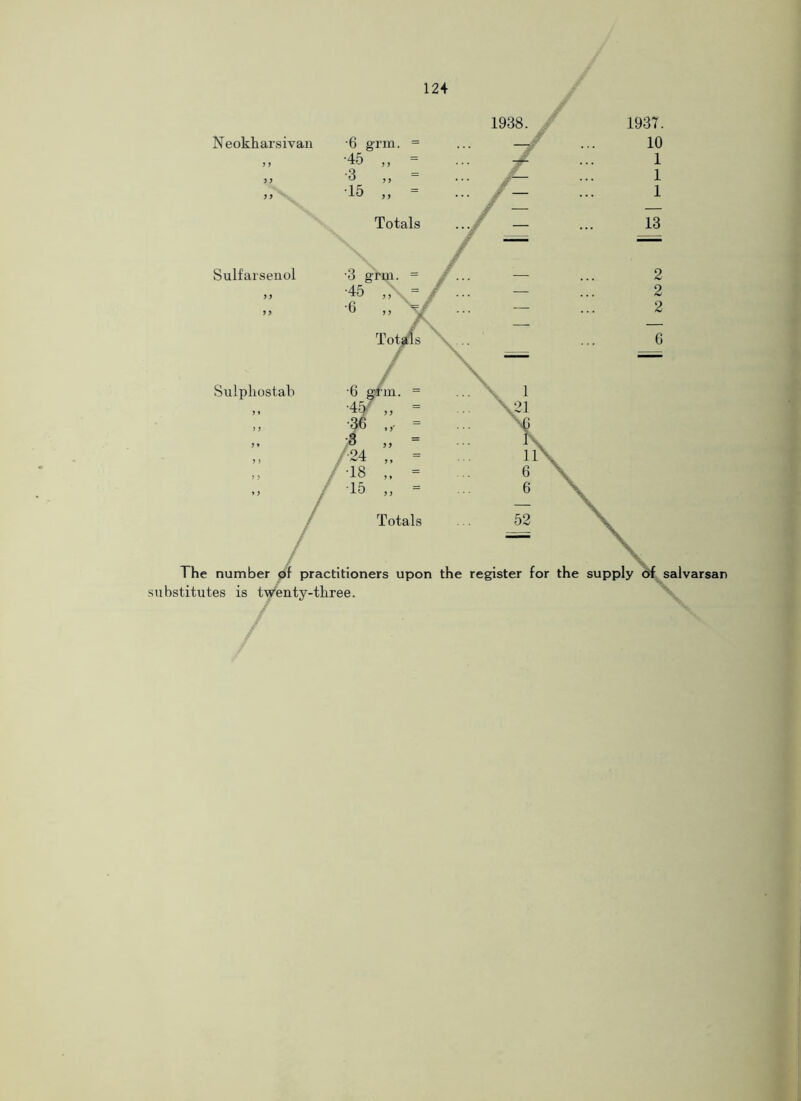 1937. 10 1 1 1 13 The number substitutes is salvarsan Neokharsivan J > J ) J 9 1938. Sulfarseuol Sulphostab •6 grm. = •45 „ = •3 „ = •15 „ = Totals fO M JO