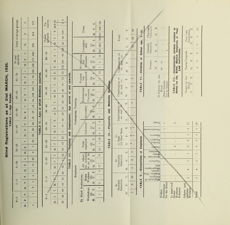 Blind Regristrations as at 31st MARCH, 1939. TABLE I.—Age Periods. •a o £ Qfi < TABLE IV.—Physically and Mentally D^etive.