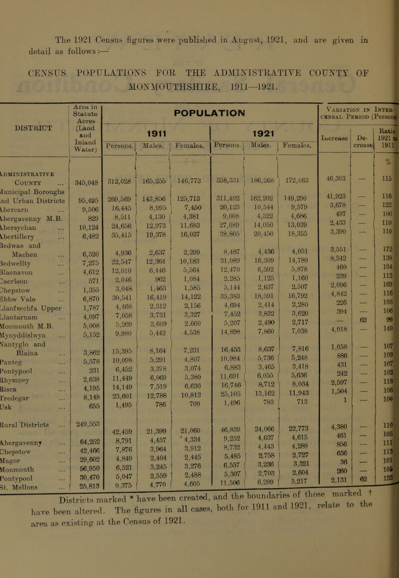 The 1921 Census figures were published in August, 1921, and are given in detail as follows:—1 CENSUS POPULATIONS FOR THE ADMINISTRATIVE COUNTY OF MONMOUTHSHIRE, 1911—1921. DISTRICT Administrative County lunieipal Boroughs ,nd Urban Districts Abercarn Abergavenny M.B. Abersyehan Abertillery 3edwas and Macben 3edwellty 31aenavon Daerleon Hhepstow Ebbw Vale Ldanfreebfa Upper Lilantarnam VIonmouth M.B. Mynyddislwyn Mantyglo and Blaina Panteg Pontypool Ethymney Etisca rredegar LJsk ral Districts jrgavenny 3pstow imouth itypool Mellons Area in Statute Acres (Land and 1 Inland | Water) POPULATION 1911 1921 Persons. Males. 1 Females. Persons. . Males. Females. 345,048 312,028 1 1 165,255 146,773 358,331 186,268 172,063 95,495 269,569 143,856 125,713 311,492 162,202 149,290 9,506 16,445 8,995 7,450 20,123 10,544 9,579 829 8,511 4,130 4,381 9,008 4,322 4,686 10,124 24,656 12,973 11,683 27,089 14,050 13,039 6,482 35,415 19,378 16,037 38,805 20,450 18,355 6,520 4,936 2,637 2,299 8,487 4,436 4,051 7,275 22,547 12,364 10,183 31,089 16,309 14,780 4,612 12,010 6,446 5,564 12,470 6,592 5,878 571 2,046 962 1,084 2,285 1,125 1,160 1,355 3,048 1,463 1,585 5,144 2,637 2,507 6,870 30,541 16,419 14,122 35,383 18,591 16,792 1,787 4,468 2,312 2,156 4,694 2,414 2,280 4,097 7,058 3,731 3,327 7,452 3,832 3,620 5,008 5,269 2,609 2.660 5,207 2,490 2,717 5,152 9,980 5,442 4,538 14,898 7,860 7,038 3,862 15,395 8,164 7,231 16,453 8/637 7,816 5,578 10,098 5,291 4,807 10,984 5,736 5,248 231 6,452 3,378 3,074 6,883 3,465 3,418 2,638 11,449 6,069 5,380 11,691 6,055 5,636 4,195 14,149 7,519 6,630 16,746 8,712 8,034 8,148 23,601 12,788 10,813 25,105 13,162 11,943 655 1,495 786 709 l 1,496 783 713 249,553 42,459 21,399 21,060 46,839 24,066 22,773 64,252 8,791 4,457 ’ 4,334 9,252 4,637 4,615 42,466 7,876 3,964 3,912 8,732 4,443 4,289 29,602 4,849 2,404 2,445 5,485 | 2,758 [ 2.727 56,950 6,521 3,245 3.276 6.557 3.236 3,321 30,470 5,047 2,559 2,488 5,307 2,703 | 2,604 25,813 9,375 4,770 4,605 11.506 6,289 5,217 Variation in Inter-1 censal Period (Persons} Increase De- crease) Ratio 1921 to 1911 46,303 ■ 115 I 41,923 116 3,678 — 122 I 497 — i06 I 2,433 — 110 3,390 — no { 3,551 172 | 8,542 — 138 : 460 — 104 | 239 — 112 I 2,096 — 169 4,842 — 116 226 — 105 394 — 106 — 62 99 4,918 — 149 1,058 107 886 — 109 431 — 107 242 — 102 2,597 — 118 1,504 — 106 1 — 100 4,380 110 461 — 105 856 — 111 636 — 113 36 — 101 260 — 105 2,131 62 123 have been altered, area as existing at the Census of 1921. keel * have been creaieu, aaiu one unnnwo**— — marked t The figures in all cases, both for 1911 and 1921, relate to the