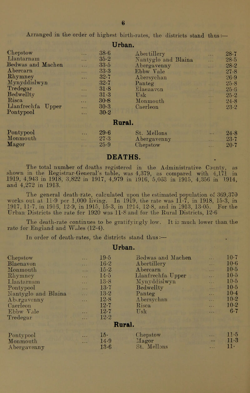 Arranged in the order of highest birth-rates, the districts stand thus Urban. Chepstow 38-6 Abeitillery 28-7 Llantarnam 35-2 Nantyglo and Blaina 28-5 Bedwas and Machen 33-5 Abergavenny 28-2 Abercarn 33-3 Ebbw Vale 27-8 Rhymney 32-7 Abersychan 26-9 Mynyddislwyn 32-7 Panteg 25-8 Tredegar 31-8 Blaenavon 25-6 Bedwellty 31-3 Usk 25-2 Risca 30-8 Monmouth 24-8 Llanfrechfa Upper Pontypool 30-3 30-2 Rural. Caerleon 23-2 Pontypool 29-6 St. Mellons 24-8 Monmouth 27-3 Abergavenny 23-7 Magor 25-9 Chepstow 20-7 DEATHS. The total number of deaths registered in the Administrative County, as shown in the Registrar-General’s table, was 4,379, as compared with 4,171 in 1919, 4,943 in 1918, 3,822 in 1917, 4,979 in 1916, 5,083 in 1915, 4,356 in 1914, and 4,272 in 1913. The general death-rate, calculated upon the estimated population of 369,370 works out at 11*9 per 1,000 living. In 1919, the rate was 11-7, in 1918, 15-3, in 1917, 11-7, in 1916, 12-9, in 1915, 15-3, in 1914, 12-8, and in 1913, 13-05. For the Urban Districts the rate for 1920 was 11-8 and for the Rural Districts, 12-6 The death-rate continues to be gratifyingly low. It is much lower than the rate for England and Whies (12-4). In order of death-rates, the districts stand thus:— Urban. Chepstow 19-5 Bedwas and Machen 10-7 Blaenavon 16-2 Abertillery 10-6 Monmouth 15-2 Abercarn 10-5 Rhymney 14-5 Llanfrechfa Upper 10-5 Llantarnam 13-8 Mynyddislwyn 10-5 Pontypool 13-7 Bedwellty 10-5 Nantyglo and Blaina 13-2 Panteg 10-4 Abergavenny 12-8 Abersychan 10-2 Caerleon 12-7 Risca 10-2 Ebbw Vale Tredegar 12-7 12-2 Usk Rural. 6-7 Pontypool • • • 15- Chepstow 12-5 Monmouth ... 14-9 Magor 31-3 Abergavenny 13-6 St. Mellons 11-