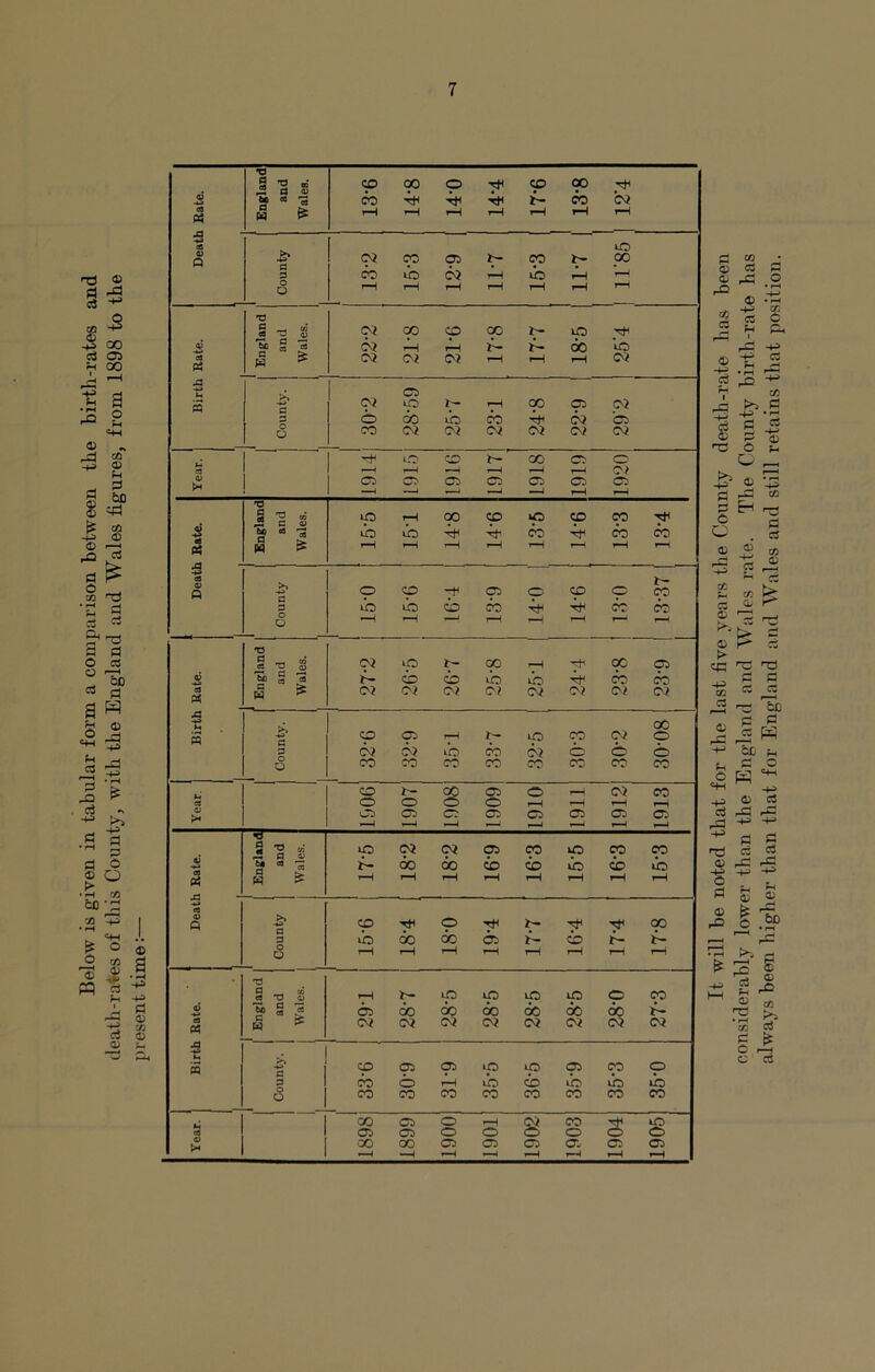Below is given in tabular form a comparison between the birth-rates and death-rates of this County, with the England and Wales figures, from 1898 to the present time:— 7 It will be noted that for the last five years the County death-rate lias been considerably lower than the England and Wales rate. The County birth-rate has always been higher than that for England and Wales and still retains that position.