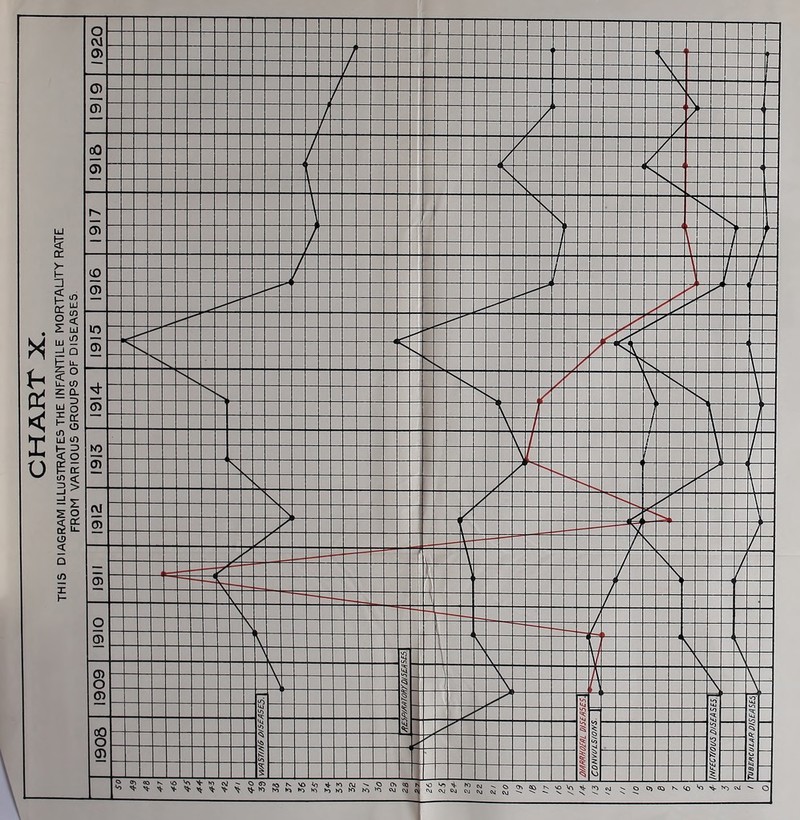 CHART X. THIS DIAGRAM ILLUSTRATES THE INFANTILE MORTALITY RATE FROM VARIOUS GROUPS OF DISEASES