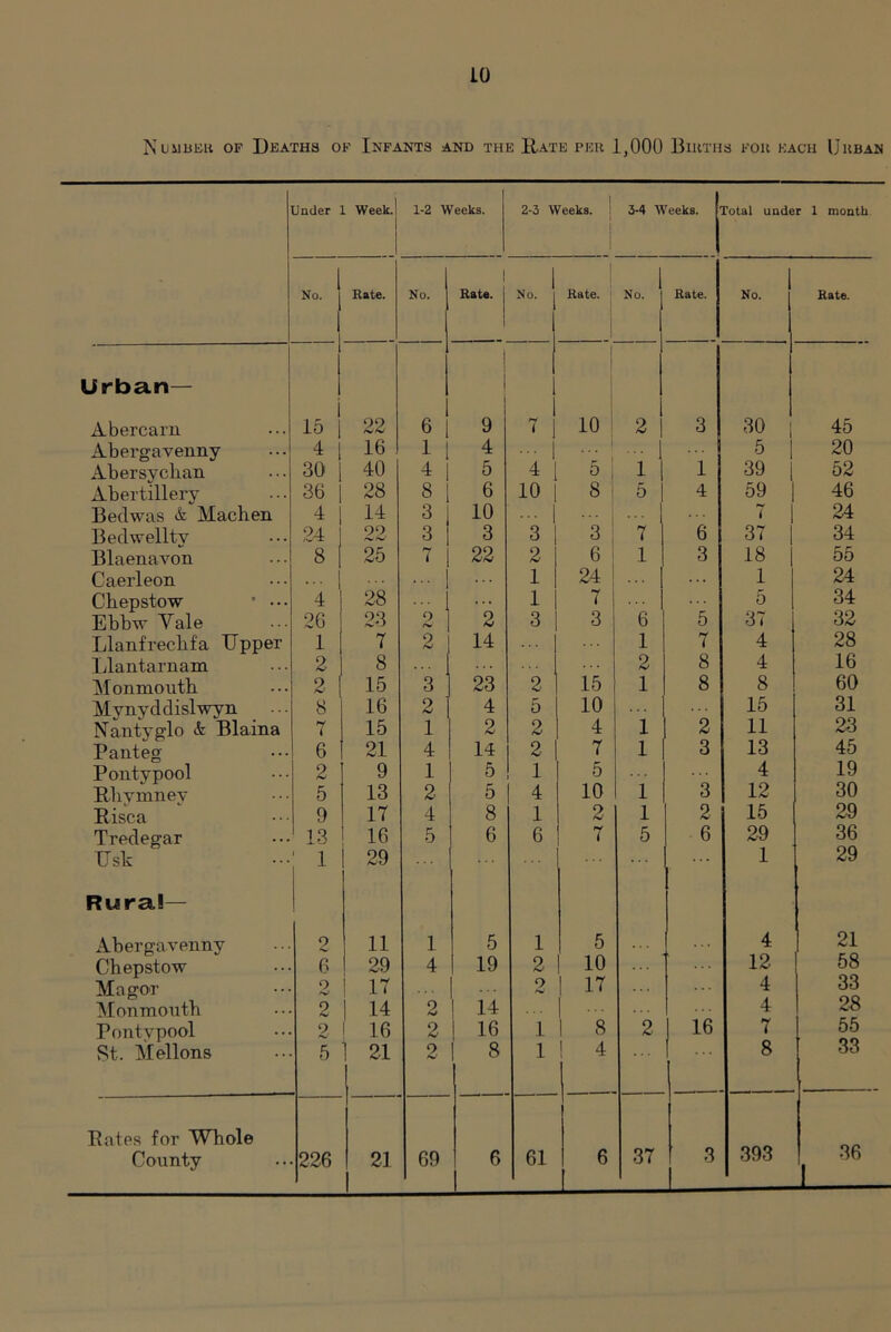 Number of Deaths of Infants and the Rate per 1,000 Births for each Urban Under L Week.! 1-2 Weeks. 2-3 Weeks. 3-4 Weeks. rotal under 1 month No. Rate. l Rate. No. | Rate. 1 No. Rate. No. Rate. Urban— 1 1 Abercarn 1 15 22 6 9 7 10 2 3 30 45 Abergavenny 4 16 1 4 1 5 20 Abersychan 30 40 4 5 4 5 1 39 52 Abertillery 36 28 8 6 10 8 5 4 59 : 46 Bedwas & Machen 4 14 3 10 ... | 7 24 Bedwelltv 24 22 3 3 3 3 7 6 37 I 34 Blaenavon 8 25 7 22 2 6 1 1 3 18 | 55 Caerleon 1 24 . .. 1 24 Chepstow * • • • 4 28 ... 1 7 6 5 34 Ebbw Yale 26 23 2 2 3 3 5 37 32 Llanfrechfa Upper 1 7 2 14 1 7 4 28 Llantarnam 2 8 2 8 4 16 Monmouth 2 15 3 23 2 15 1 8 8 60 Mvnyddislwyn 8 16 2 4 5 10 15 31 Nantyglo & Blaina 7 15 1 2 2 4 1 2 11 23 Panteg 6 21 4 14 2 7 1 3 13 45 Pontypool 2 9 1 5 1 5 ... ... 4 19 Rliymnev 5 13 2 5 4 10 1 3 12 30 Risca 9 17 4 8 1 2 1 2 15 29 Tredegar 13 16 5 6 6 7 5 6 29 36 Uslc 1 29 ... ... 1 29 Rural— Abergavenny 2 11 1 5 1 5 4 21 Chepstow 6 29 4 19 2 10 12 58 Magor o 1 17 . . . o 17 4 33 Monmouth 2 1 14 2 ! 14 4 28 Pontypool 2 16 2 1 16 1 8 2 16 7 55 St. Mellons 5 21 o hJ ! 8 1 4 8 33 Rates for Whole County 226 21 69 6 61 6 37 3 393 36