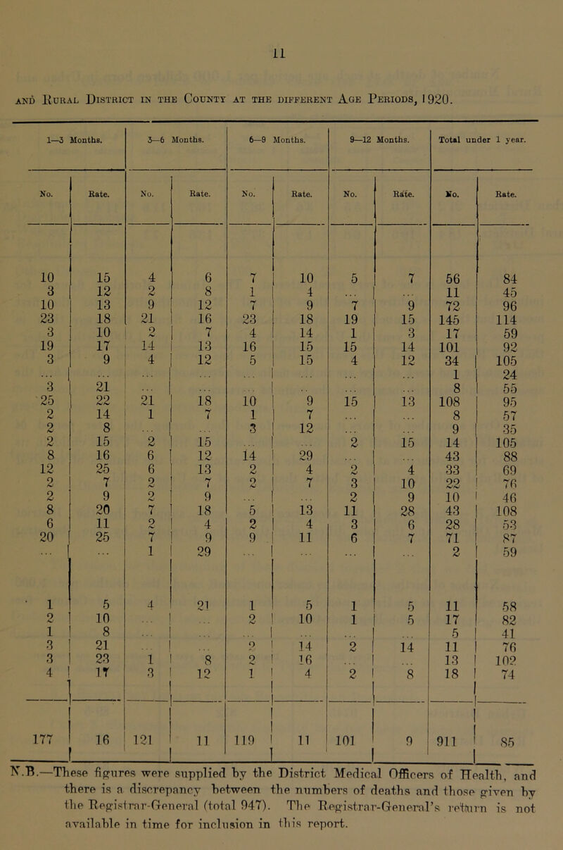 and Rural District in the County at the different Age Periods, 1920. 1—3 Months. 3—6 Months. 6—9 Months. 9—12 Months. Total under 1 year. No. Rate. No. Rate. No. Rate. No. Rate. No. Rate. 10 15 4 6 7 10 5 7 56 84 3 12 2 8 1 4 11 45 10 13 9 12 7 9 7 9 72 96 23 18 21 16 23 18 19 15 145 114 3 10 2 7 4 14 1 3 17 59 19 17 14 13 16 15 15 14 101 92 3 9 4 12 5 15 4 12 34 105 ... | 1 24 3 21 8 55 25 22 21 18 10 9 15 13 108 95 2 14 1 7 1 7 8 57 2 8 3 12 9 35 2 15 2 15 2 15 14 105 8 16 6 12 14 29 43 88 12 25 6 13 2 4 9 4 33 69 2 7 2 7 2 7 3 10 22 76 2 9 2 0 2 9 10 46 8 20 7 18 5 13 11 28 43 108 G 11 2 4 2 4 3 6 28 53 20 25 7 9 9 11 6 7 71 87 ... 1 29 2 59 1 5 4 21 1 5 1 5 11 58 2 10 ... 2 10 1 5 17 82 1 8 ... ... 1 5 41 •3 21 ... 1 o 14 2 14 11 76 3 23 1 8 2 16 13 102 4 IT 3 12 1 4 2 8 18 ! 1 74 177 16 121 11 119 1 J 11 1 101 I 9 1 I 911 i 1 85 K B.—These figures were supplied hy the District Medical Officers of Health, and there is a discrepancy hetween the numbers of deaths and those given hy the Registrar-General (total 947). The Registrar-General’s retturn is not available in time for inclusion in this report.