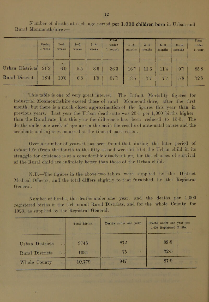 Number of deaths at each age period per 1,000 children born in Urban and Rural Monmouthshire:— ' Under 1 week 1—2 weeks 2—3 weeks 3-4 weeks Total under 1 month 1—3 months 3—6 months 6-9 months 9-12 months Total under 1 year Urban Districts 2i'2 % 6'0 5’5 3'6 36'3 167 116 11*4 97 85'8 Rural Districts 18'4 10'6 6'8 1'9 377 13'5 77 77 5'8 72'5 This table is one of very great interest. The Infant Mortality figures for industrial Monmouthshire exceed those of rural Monmouthshire, after the first month, but there is a much closer approximation of the figures this year than in previous years. Last year the Urban death-rate was 20-1 per 1,000 births higher than the Rural rate, but this year the difference has been reduced to 13-3. The deaths under one week of age are in the main the results of ante-natal causes and the accidents and injuries incurred at the time of parturition. Over a number of years it has been found that during the later period of infant life (from the fourth to the fifty-second week of life) the Urban child in its struggle for existence is at a considerable disadvantage, for the chances of survival of the Rural child are infinitely better than those of the Urban child. X.B.—The figures in the above two tables were supplied by the District Medical Officers, and the total differs slightly to that furnished by the Registrar General. Number of births, the deaths under one year, and the deaths per 1,000 registered births in the Urban and Rural Districts, and for the whole County for 1920, as supplied by the Registrar-General. Total Births. Deaths under one year. Deaths under one year pet 1,000 Registered Births. Urban Districts 9745 872 89-5 Rural Districts 1034 75 72-5 Whole County 10,779 947 87-9