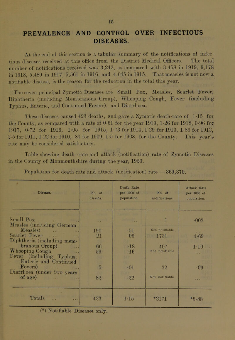 PREVALENCE AND CONTROL OYER INFECTIOUS DISEASES, At the end of this section is a tabular summary of the notifications of infec- tious diseases received at this office from the District Medical Officers. The total number of notifications received was 3,242, as compared with 3,458 in 1919, 9,178 in 1918, 5,489 in 1917, 5,561 in 1916, and 4,045 in 1915. That measles is not now a notifiable disease, is the reason for the reduction in the total this year. The seven principal Zymotic Diseases are Small Pox, Measles, Scarlet Fever, Diphtheria (including Membranous Croup), Whooping Cough, Fever (including Typhus, Enteric, and Continued Fevers), and Diarrhoea. These diseases caused 423 deaths, and gave a Zymotic death-rate of 1-15 for the County, as compared with a rate of 0-61 for the year 1919, 1-26 for 1918, 0-96 for 1917, 0-72 for 1916, 1-05 for 1915, 1-73 for 1914, 1-29 for 1913, 1-86 for 1912, 2-5 for 1911, 1-22 for 1910, -87 for 1909, 1-5 for 1908, for the County. This year’s rate may be considered satisfactory. Table showing death--rate and attack (notification) rate of Zymotic Diseases in the County of Monmouthshire during the year, 1920. Population for death-rate and attack (notification) rate — 369,370. i Disease. No. of Deaths. Death Rate per 1000 of population. No. of notifications. Attack Rate per 1000 of population. Small Pox 1 •003 Measles (including German Measles) 190 •51 Not notifiable Scarlet Fever 21 •06 1731 4-69 Diphtheria (including mem- branous Croup) 66 •18 407 M0 W hooping Cough 59 •16 Not notifiable Fever (including Typhus. Enteric and Continued Fevers) 5 •01 32 •09 Diarrhoea (under two years of age) 82 •22 Not notifiable ... Totals 423 1-15 *2171 *5-88 (*) Notifiable Diseases only.