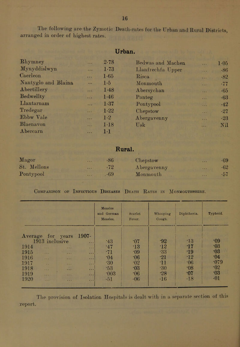 The following are the Zymotic Death-rates for the Urban and Rural Districts, arranged in order of highest rates. Urban. Rhymney 2-78 Bedwas and Machen 1-05 My ny d d isl wy n 1-73 Llanfrechfa Upper •86 Caerleon 1-65 Risca •82 Nantyglo and Blaina 1-5 Monmouth •77 Abertillery 1-48 Abersychan •65 Bedwellty 1-46 Panteg •63 Llantaraam 1-37 Pontypool •42 Tredegar 1-22 Chepstow •27 Ebbw Yale 1-2 Abergavenny •23 Blaenavon 1-18 Usk Nil Abercarn 11 Rural. Magor •86 Chepstow •69 St. Mellons •72 Abergavenny •62 Pontypool .•69 Monmouth •57 Comparison of Infectious Diseases Death Rates in Monmouthshire. Measles and German Measles. Scarlet Fever. Whooping Cough. Diphtheria. Typhoid. Average for years 1907- 1913 inclusive •43 •07 •92 • •13 •09 1914 •47 T3 12 T7 •03 1915 •71 •09 •33 •19 •03 1916 •04 •06 •21 T2 •04 1917 •30 •02 ■11 •06 •079 1918 •53 •03 •30 •08 •02 1919 •003 •06 •28 •07 •03 1920 •51 •06 •16 •18 •01 The provision of Isolation Hospitals is dealt with in a separate section of this report.