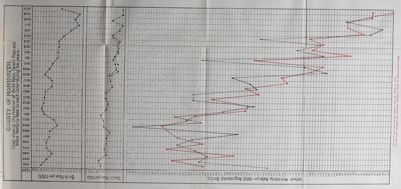 the black LINE INDICATES THE COUNTY INFANTILE MORTALITY RATE. THE RED LINE INDICATES THE INFANTILE MORTALITY RATE OF ENGLAND AND WALES.