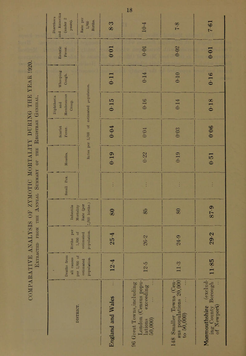 COMPARATIVE ANALYSIS OF ZYMOTIC MORTALITY DURING THE YEAR 1920. Extracted from the Anneal Summary of the Registrar General. a P -3 a o -a — *-i s oo b CO G - b w O o © b cm o bo 3. be I § g O H O O r—I o 03 2 3 t p. 2 3. in CD 00 3 1 2 | ** -H r-H r—i rH G a 2 .2* = o 1 o b b o S 1 1 •-H > v £ S 2 •h a 3 3 o 2 3 r-T 9< 73 C a; U a. o> .a 5 3 25 r-r a cj Eh o cp b eo o o. 03 03 CM Cl P rH CM i—H o <=> O oo © 00 o CO in CM CM b CM Cl G CM -5t CM up CM CO M3 « £ T3 C n T3 C 22 oc c W p t p. fcc O P P.m 1 o tn oj P O 03 O P H m P 03 P O Is c CO o P o 20 ■p P2 O p O> ^ o £o -g fl.Sq <L M • i-« —^ E“h *—i UO CO Cl ID G o 6 CD I—H o CD o b in b 03 G 00 CM b CM P o •' Be' . CM c/1 P m ; is J.2 H -£ p ^ o g £°- I ^ P c CD H-* 00 in oo P tc 1 5 b c PQ .is -g o £ C (3 £ o £ o ** e.s's c o £