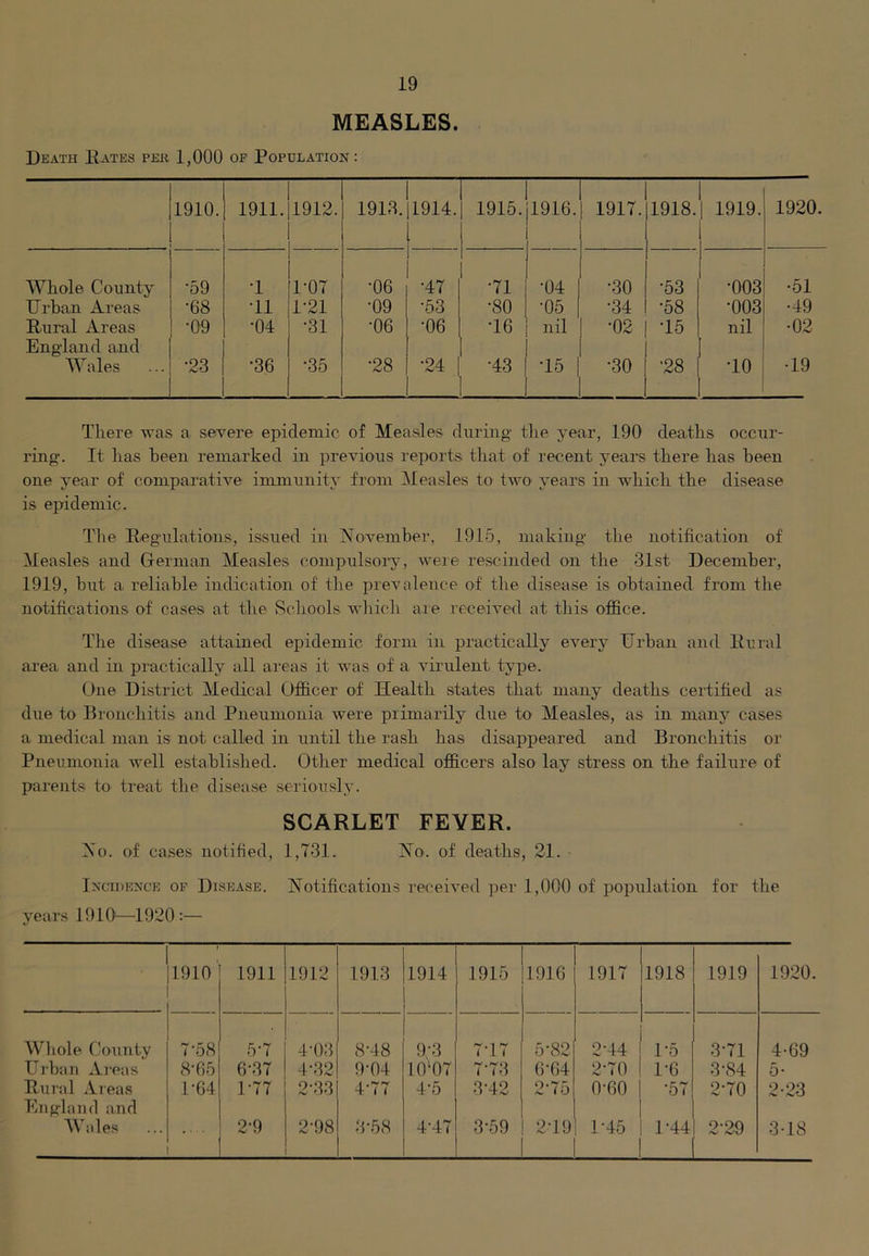 MEASLES. Death Hates per 1,000 of Population : 1910. 1911. 1912. 1913. 1914. 1915. 1916. . 1917. 1918. | 1919. 1920. Whole County ‘59 T 1-07 •06 •47 •71 •04 •30 •53 •003 •51 Urban Areas •68 T1 1-21 ■09 •53 •80 •05 •34 •58 •003 •49 Rural Areas England and •09 •04 •31 •06 •06 •16 nil •02 T5 nil •02 Wales •23 •36 •35 •28 •24 | •43 T5 | •30 •28 TO •19 There was a severe epidemic of Measles during the year, 190 deaths occur- ring. It has been remarked in previous reports that of recent years there has been one year of comparative immunity from Measles to two years in which the disease is epidemic. The Regulations, issued in November, 1915, making the notification of Measles and German Measles compulsory, were rescinded on the 31st December, 1919, but a reliable indication of the prevalence of the disease is obtained from the notifications of cases at the Schools which are received at this office. The disease attained epidemic form in practically every Urban and Rural area and in practically all areas it was of a virulent type. One District Medical Officer of Health states that many deaths certified as due to Bronchitis and Pneumonia were primarily due to Measles, as in many cases a medical man is not called in until the rash has disappeared and Bronchitis or Pneumonia well established. Other medical officers also lay stress on the failure of parents to treat the disease seriously. SCARLET FEVER. No. of cases notified, 1,731. No. of deaths, 21. Incidence of Disease. Notifications received per 1,000 of population for the years 1910—1920 :— 1910 1911 1912 1913 1914 1915 1916 1917 1918 1919 1920. Whole County 7-58 5-7 4-03 8-48 9-3 7T7 5-82 2-44 1-5 3-71 4-69 Urban Areas 8-65 6-37 4-32 9-04 10l07 7-73 6'64 2-70 1-6 3-84 5- Rural Areas England and 1-64 U77 2-33 4-77 4-5 3-42 2-75 0-60 ‘57 2-70 2-23 Wales ... 2-9 2-98 3-58 4-47 3-59 2T9 1-45 U44 2-29 3-18