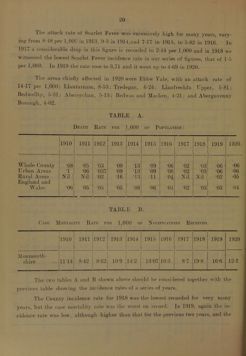 LIip attack rate of Scarlet Fever was excessively high for many years, vary- ing- from 8-48 per 1,000 in 1913, 9-3 in 1914,and 7-17 in 1915, to 5-82 in 1916. In 1917 a considerable drop in this figure is recorded to 2-44 per 1,000 and in 1918 we witnessed the lowest Scarlet Fever incidence rate in our series of figures, that of 1-5 per 1,000. In 1919 the rate rose to 3,71 and it went up to 4-69 in 1920. Ihe areas chiefly affected in 1920 were Ebbw Yale, with an attack rate of 14-17 per 1,000; Llantarnam, 8-53; Tredegar, 6-24; Llanfreckfa Upper, 5-81; Bedwellty, 5-31; Abersychan, 5-13; Bedwas and Macken, 4-21; and Abergavenny Borough, 4-02. TABLE A. Death Rate per 1,000 of Population: 1910 1911 1912 1913 1914 1915 1916 1917 1918 1919 1920. Whole County •08 •05 •03 •09 T3 •09 •06 •02 •03 •06 ; •06 Urban Areas •1 •06 •037 ■09 T3 •09 •06 •02 •03 Nil [ •06 •06 Rural Areas England and Nil | Nil ■02 T6 •13 11 •04 Nil •02 •05 Wales •06 •05 •05 •05 •08 •06 •04 •02 •03 •03 •04 TABLE B. Case Mortality Rate per 1,000 of Notifications Received. |l910 1 i 1911 1912 1913 1914 1915 1916 1917 1918 1919 1920 .Monmouth- shire i 1 ... 111*14 8-42 8-62 10-9 14-2 13-07 10-3 8-7 19-8 16-6 12-1 The two tables A and B shown above should be considered together with the previous table showing the incidence rates of a series of years. The County incidence rate for 1918 was the lowest recorded for very many years, but the case mortality rate was the worst on record. In 1919, again the in- cidence rate was low. although higher than that for the previous two years, and the