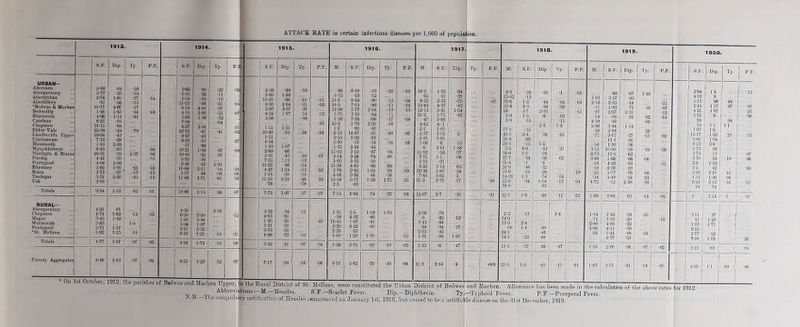 1913. 1914. 1915. 1916. 1917 1918. 1919. 1920. S.F. 1 Dip- Ty. P.F, | S.F. 1 i i Dip- Ty- | P.l S.F. 1 D>P- Ty. P.F. M. S.F. Dip. Ty. P.F. M. S.F. Dip. Ty. P.F. M. S.F. Dip. Ty. P.F. M. | S.F. Dip. Ty. P.F. S.F. 1 Dip. Ty. P.F. URBAN— Abercarn Abergavenny Abersychan Abertillery *Bedwos & Maehen Bedwellty Blaenavon Caerleon Chepstow Ebbw Vale Llanfrechfa Upper Llantarnam Monmouth Mynyddislwyn Nantyglo & Blaina Pan teg Pontypool Rbymney Risca Tredegar Usk 5-68 5- 77 2-76 •91 10-17 1-46 4-06 6- 21 19-15 25-98 18-04 7-13 1- 90 6-43 28-31 4-46 4- 08 2- 82 2-73 5- 31 2-00 •64 •23 1-60 •36 4-07 1-83 1- 14 •95 ■68 ■24 •43 •28 2- 09 •93 •19 •39 1-06 1- 99 •27 ' 2- 29 •58 •12 •27 •13 •17 •94 •81 •79 1*37 •25 •13 •45 •04 •08 •09 •06 •10 ■16 •13 •12 1 3-65 9-51 3- 59 1M3 8-50 4- 50 5- 60 7- 09 8- 27 22-73 8-47 6- 99 •17 19-21 19-00 6-69 2-46 10-88 1-57 11-06 •45 •22 •85 •38 4-00 2-86 1- 38 2- 06 •41 •43 ■55 •86 1- 04 •25 •94 •43 2- 11 •46 3-71 •22 •11 •19 •23 •37 •22 •32 •94 •41 •07 •37 i oi •lo •06 •81 •OS ::: •05 •07j ■511 •02 •27 •08 •24 •06 •36 2- 59 3- 85 13-20 6- 30 2-87 4- 24 5- 98 1-51 23-80 Ml 4-34 1- 93 2- 83 2-31 7- 61 10-21 4-47 M0 11-05 •78 •20 1-86 •66 1-04 3-37 1-97 1-61 •25 1-07 •66 •43 3-12 •86 1-24 •39 3-34 •16 ”■23 •21 •37 •14 •08 ”•28 ”•93 •52 •14 •15 •13 •46 •78 •03 •02 •03 •59 •18 •07 •23 •33 •88 5-12 10-6 10-5 12-08 5- 75 1- 58 25-2 1-2 6- 53 2- 55 5-80 1- 33 13-02 4- 54 5- 65 15-34 2- 76 4-06 12-58 2-5 6-00 •33 8-04 7-05 2- 77 3- 30 7-08 1- 76 •80 14-87 3-02 •16 2- 44 3- 53 3- 58 5-35 4- 65 2- 85 3- 66 5- 17 •83 •33 ■12 •80 •86 1- 94 •84 •08 2- 35 ■40 •51 •69 •16 •44 •67 •74 •50 •86 1-04 •46 1-56 •22 •12 ■11 •13 •11 •17 •58 ”•96 •16 •08 •60 ”•68 •09 •06 1-71 •05 •04 ■02 •13 •08 ■06 •16 ■09 ... •21 18-2 •65 8-22 13-63 32-12 21-2 •47 6-62 2-1 5-57 1- 91 1-06 ■9 15- 92 7-71 2- 73 4-25 16- 36 7-85 31-2 1- 33 •31 2- 33 4- 37 5- 41 1-71 5-66 4-.1 1-05 3- 52 1-91 •6 3-61 •53 1-1 •91 1- 14 1*83 3-82 2- 79 •64 •39 •75 •43 1-54 •42 ”•2 ”•15 1-58 •37 ■06 ”65 •54 •2 •17 .... ■03 •08 2-9 15-02 33- 6 32-8 24- 2-8 2- 9 77-9 49-3 31-8 24-3 3- 2 34- 8 27-7 35- 4 20-9 10-9 14- 09 15- 9 34-9 •59 •12 1-2 2-3 5- 7 1- 5 •15 •35 2- 4 •69 •15 6- 8 1-5 ■34 ■1 ■48 •18 1-3 •34 .... •05 •44 •58 2-09 •6 2*4 *36 1-2 •43 •16 •06 •32 •28 •54 1-04 •83 •1 •04 •02 ”•03 •15 1-2 •05 ”■21 .... ■62 .... •54 •13 •05 •04 •13 •i’8 •04 1- 91 2- 16 •11 •97 •14 4-58 2-86 •28 •71 •56 3-19 8-73 3- 68 •18 •58 •25 •54 4- 72 •46 3-57 2-05 1- 93 2- 67 •98 •49 3- 44 2-84 9-07 11-1 1-99 10-99 13-9 1-68 4- 28 6-39 5- 77 5-49 •12 .... •67 •83 •44 •70 2-31 •38 M4 ”•27 •20 •56 •59 •62 ■06 •83 ■29 •76 •24 2-28 1-55 ■56 ”•02 ■80 •28 ■15 •19 ”•06 •08 •24 •16 •i’i •07 •12 •05 •02 ... •39 •55 264 402 573 245 421 531 24 55 107 1417 581 853 173 373 330 26 35 303 153 6’21 74 1 1 1*4 8 '86 117 1'87 '8 ri re 122 1'94 26 ‘96 13 24 152 ’42 221 106 2'12 74 04 07 08 17 29 ::: 78 ‘41 '06 | 76 ... 1 I 75 •07 23 •06 72 07 06 28 72 •05 10-06 1*15 •28 •07 7-73 1-07 •17 •07 7-15 6-64 •74 ■32 ■04 12-67 2-7 •39 •01 25-1 1-G — •48 •11 I -02 1-66 3-84 | -65 ■14 •05 5‘ I 114 7 1^ 07 RURAL— Abergavenny Chepstow Magor Monmouth Pontypool •St. Mellons 4-21 4- 74 3-45 5- 83 3-71 5-82 •91 1-62 1-42 117 1-25 ”•12 io •io •12 4-55 6-50 1-40 3-38 311 6-16 3-00 2-00 1- 07 2- 52 1-21 2-55 •io •12 •21' < 4-32 4-03 1-20 1-21 3- 03 4- 88 •34 •61 •20 •33 ■20 •72 •11 ■’io •40 1- 31 •38 16-45 2- 29 2-29 9-90 2-5 4-36 1-87 6-22 •20 1-20 ‘ 1-18 •89 •41 •49 .... 1-70 1-05 ■io 2- 09 ■5 3- 43 •34 2-55 1-31 •78 •25 •64 •34 •42 •98 ■12 .... | •17 1-87 2-2 14- 9 15- 9 •09 24-1 i 14-5 •13 .... ! 2-4 1 1-4 i •22 | ■38 •46 •68 l 2-4 1 :::: 1 ::: 1 ::: .... | 1- 04 •71 2- 88 4-88 ■24 1-42 1-33 4-00 4-11 1-44 1 4-37 | •38 •20 •22 •39 •48 ■53 •25 :::: i •24 1 •io — 371 I '41 | 1*93 | 2 45 I 277 | 3 08 I •37 I 129 1 171 f ... | •23 I 103 .” 1 ... 1 •31 •02 4-56 1-74 •55 •061 3-42 •41 •07 •04 5-26 2-75 •92 •19 •02 1-55 •6 •47 .... | 11-5 •57 | •26 ! 1 .. •47 ! 1-33 1-63 — 2- 70 3- 71 | 1 •36 | -07 1 -02 1 ! 1 2'23 I '83 1 ... I ’05 County Aggregates 8-48 1-03 I -37 •04 9-35 1-23 •32 •07 7-17 •98 •16 •06 6-91 5-82 •76 •30 •04 11-3 2-44 •4 —, i -009 23-5 1-5 1 | 1 •451 1 •15 I I •01 •61 — •14 •05 4'69 | n | 1 '09 1 06 un 1st uetober, laiZ, the parishes of Bedtvas and Maohen Upper, in the Rural District of St. Mellons, were constitute Abbreviations:—M.—Measles. S.F.—Scarlet-.Fever. ■ 1 compulsory notification of Measles oenmienced on January Is' d the Dii , 1916 Jrban District of ] ).—Diphtheria, but ceased to be a edwas Ty lotifial and Maehen —Typhoid F le disease on Allowance has been made in ever. P.F.—Puerperal ' the 61st December, 1919. •’ever.