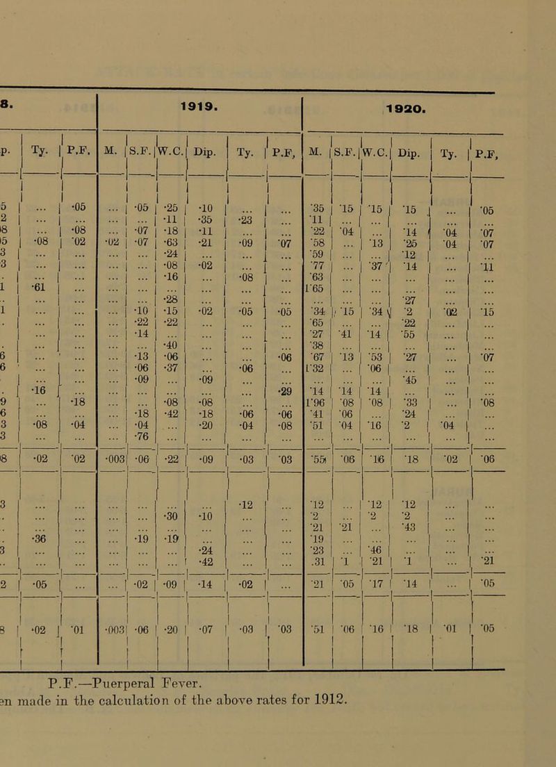 8. 1920. P- Ty. ^ P.F, l M. | S.F. | W.C.j Dip. 1 Ty. *P.F, 1 1 M. | S.F. | W.C. Dip. Ty- I P.F, 5 ... 1 1 •05 •05 •25 1 I •10 I 1 1 •35 ’15 •15 ’15 ‘05 2 ... ... •11 •35 •23 'll 1 ... 8 ... •08 •07 •18 •11 ... ’22 ‘04 •14 1 •04 ’07 5 •08 | '02 •02 •07 •63 •21 •09 '07 ’58 13 '26 •04 '07 3 ... •24 ... ‘59 •12 | ... | 3 ... ... •08 •02 ... 77 ... ’37' ■14 'll • 1 •16 ... oo o 63 ... I 1 1 •61 ... ... ... 165 ... ... ... | • 1 ... •28 ... ... '27 I 1 ... •10 •15 •02 •05 •05 ■34 ■ ’15 34 ... I •2 02 15 • i ... ... •22 •22 ... 65 ‘22 I ... | ... •14 •27 ’41 •14 | •55 1 ... • 1 ... ... •40 ’38 •.. ... ... | ... | 6 I •13 •06 •06 •67 •13 •53 •27 ... '07 6 ... •06 •37 ... •06 1/32 •06 I ... | ... | ... . •09 •09 ... •45 ... . •16 ... . . . ... •29 14 •14 14 | ... | ... | 9 ... •18 •08 •08 1/96 '08 •08 •33 ... •08 6 •18 •42 •18 •06 •06 •41 ‘06 •24 | ... | • • • 3 •08 •04 •04 •20 •04 •08 •51 '04 •16 | •2 | •04 I 3 ... •76 1 | 1 ... ... 1 ... | 8 •02 '02 •003 •06 •22 •09 | •03 1 03 ’55) '06 16 j IS ‘02 | •08 3 1 ' ! '12 ... 12 1 1 ‘12 ... •30 •10 2 '2 -2 ... •.. ... •21 •21 •43 •36 •19 •19 '19 . .. 3 ... •24 •23 ‘46 . . . | ... •42 l I - .31 1 '1 ’21 'I • . ,'21 2 •05 1 ... •02 | •09 •14 I ' -02 i ... ] '21 '05 ‘17 | 14 ... ‘05 8 I •02 j 1 1 ‘01 1 •003 •06 •20 i i •07 i i 1 -03 1 1 1 '03 •51 '06 ’16 •18 •01 1 •05 r i T I ! 1 P.F.—Puerperal Fever. 3n made in the calculation of the above rates for 1912.