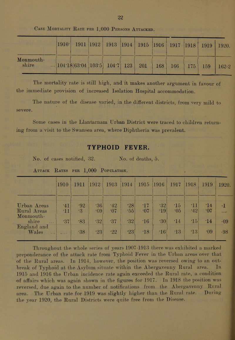Case Mortality Rate per 1,000 Persons Attacked. 1910- 1911 1912 ! 1 1913 1914 1915 1916 1917 1918 1919 1920. Monmouth- shire ... 11041. ) i 3|63'04 |103-5 1 104-7 123 201 168 166 175 159 162-2 The mortality rate is still high, and it makes another argument in favour of the immediate provision of increased Isolation Hospital accommodation. The nature of the disease varied, in the different districts, from very mild to severe. Some cases in the Llantarnam Urban District were traced to children return- ing from a visit to the Swansea area, where Diphtheria was prevalent. TYPHOID FEVER. No. of cases notified, 32. No. of deaths, 5. Attack Rates per 1,000 Population. 1910 1 1911 [1912 1 1 1913 [1914 1915 1916 1917 1 j 1918 i 1919 1920 Urban Areas •41 i 1 •92 1 •36 •42 •28 T7 •32 •15 1 •11 •14 •1 Rural Areas Monmouth- •11 •3 [ 1 •09 •07 •55 •07 •19 •05 [ 42 •07 shire England and •37 ob CO •32 •37 •32 T6 •30 •14 ! ‘is l 1 •14 •09 W ales .... •38 ! I •23 •22 •23 T8 T6 •13 ! -13 1 •09 •98 Throughout the whole series of years 1907-1913 there was exhibited a marked preponderance of the attack rate from Typhoid Fever in the Urban areas over that of the Rural areas. In 1914, however, the position was reversed owing to an out- break of Typhoid at the Asylum situate within the Abergavenny Rural area. In 1915 and 1916 the Urban incidence rate again exceeded the Rural rate, a condition of affairs which was again shown in the figures for 1917. In 1918 the position was reversed, due again to the number of notifications from the Abergavenny Rural area. The Urban rate for 1919 was slightly higher than the Rural rate. During the year 1920, the Rural Districts were quite free from the Disease.