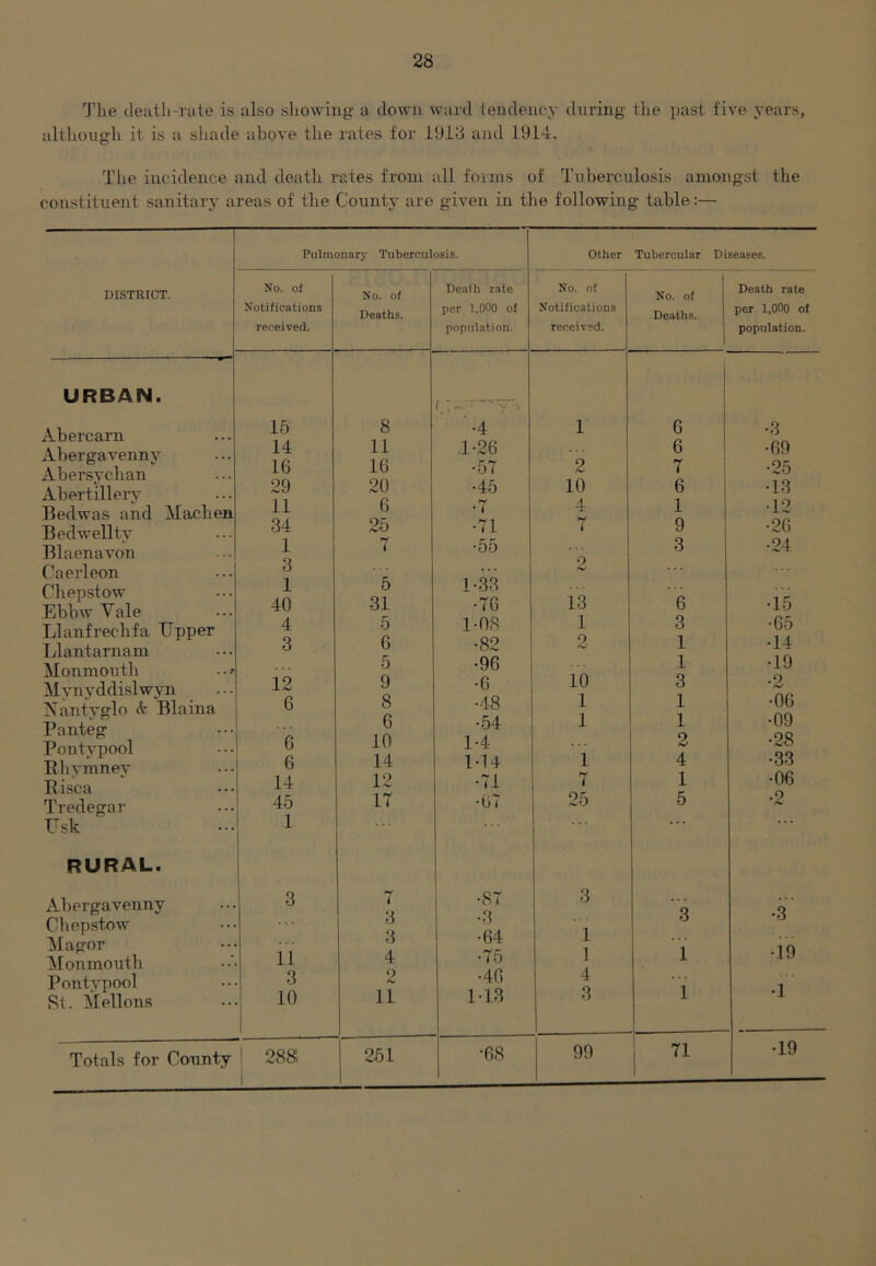 The death-rate is also showing a down ward tendency during the past five years, although it is a shade above tlie rates for 1918 and 1914. The incidence and death rates from all forms of Tuberculosis amongst the constituent sanitary areas of the County are given in the following table:— DISTRICT. URBAN. Abercarn Abergavenny Abersychan Abertillery Bedwas and Machen Bedwellty Blaenavon Caerleon Chepstow Ebbw Vale Llanfrechfa Upper Llantarnam Monmouth Mynyddislwyn I7antyglo iV Blaina Panteg Pontvpool Rhymney Risca Tredegar Usk rural. Abergavenny Chepstow Magor Monmouth Pontypool St. Mellons Totals for County Pulmonary Tuberculosis. Other Tubercular Diseases. No. of N o. of Death rate No. of No. of Death rate Notifications Deaths. per 1,000 of Notifications Deaths. per 1,000 of received. population. received. population. 15 8 f' , ' •4 1 6 •3 14 11 .1-26 6 •69 16 16 •57 2 7 •25 29 20 •45 10 6 •13 11 6 •7 4 1 •12 34 25 •71 7 9 •26 1 7 •55 3 •24 3 . . . p 1 5 1-33 . . . 40 31 •76 13 6 •15 4 5 1-08 1 3 •65 3 6 •82 2 1 •14 5 •96 1 •19 12 9 •6 10 3 •2 6 8 •48 1 1 •06 6 •54 1 1 •09 6 10 1-4 2 •28 6 14 M4 1 4 •33 14 12 •71 7 1 •06 45 17 •67 25 5 .0 1 •.. * * * 3 l •87 3 3 •3 3 •3 3 •64 1 11 4 •75 ] 1 •19 3 2 •46 4 10 11 M3 3 1 •1 | 288! 251 •68 99 71 •19