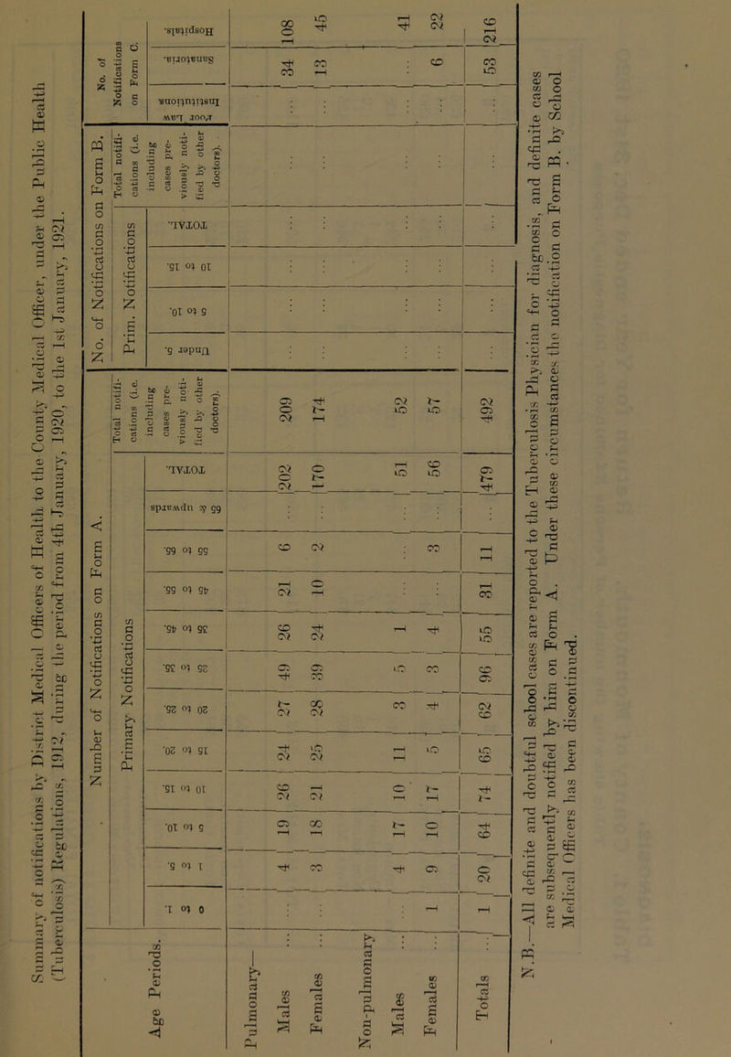 a 0) o • 1—4 D P Of C 05 ^ r-i 3 O' P O Sfi 3 - Ha cc o O ■ o , *~j o q3 ^ O P^a ^ ■J2 o rH Ct> O r-H o ^ w -r—>1 l2 ^ E p =* O o ^ _j '— £ S O tx & s ~ • »“* ? =C O' PC — r. r» v. C cs o *c c/1 o M o No. of Notifications on Form C. ■spuidsoH 108 45 41 22 216 •BUOJBUOg Ttf CO CO CO -H CO o •saoi'jnmsiii AMJ'T JOCVT : : : : No. of Notifications on Form B. Total notifi- cations (i.e. including cases pre- viously noti- fied by other doctors). Prim. Notifications UVI0.L •SI 01 01 '01 01 S : •g aopuQ Number of Notifications on Form A. Total notifi- cations (i.e. including cases pre- viously noti- fied by other doctors). 209 174 52 57 492 Primary Notifications UVXOI 202 170 51 1 ^ s spiBMdn sy gg •gg o!| gg 6 2 ^ 3 r-H r-H 'SS °i gf 1 01 lo r-H CO •gt> °1 Sf CO rb 1—1 ^ Ol of iO m 'SC 01 S3 Cl Cl lO CO -rb CO co Cl 'SS oi gg O- oo co xb Of Of 62 'OS og gx '-SO r-1 LO Of Of t—i 65 j , | 'SI og ol CO —1 C b— Of Of t—1 r-H i— '01 og g Cl CO l— o —1 <—1 r-H 1—i CD •g og T Of 1—t T og o H Age Periods. Pulmonary— Males Females Non-pnlmonary Males F emales Totals ...f ^ AH definite and doubtful school cases are reported to the Tuberculosis Physician for diagnosis, and definite cases are subsequently notified by him on Form A. Under these circumstances the notification on Form B. by School Medical Officers b as been discontinued.