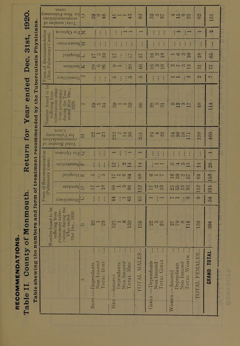RECOMMENDATIONS. •S3SBD Lmuouqnj-uojq joj SUOTJUpU3UIUJ003J jo joqrnnn [Ejop 89 62 r-H 1 r-H 1 1 umijovBU'BsJs ■ : : 1 • : : : 1 : : • - 1 : >—> ... 1 <M 1 A Boys :—Dependants Non Insured Total Boys Men :—InsureJ Dependants Non Insured Total Men TOTAL MALES... Girls :—Dependants Non Insured Total Girls Women :—Insured Dependants Non Insured Total Women ... TOTAL FEMALES... GRAND TOTAL