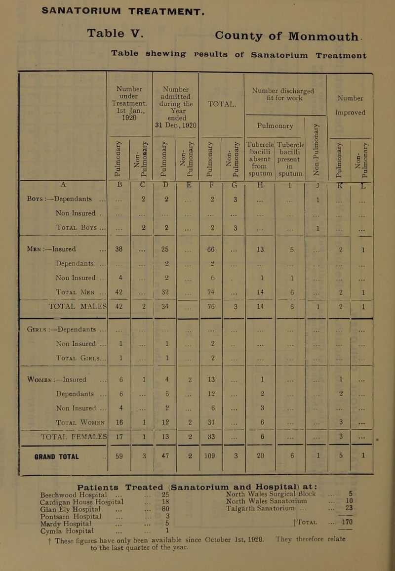 SANATORIUM TREATMENT Table V. County of Monmouth. Table shewing results of Sanatorium Treatment Number under Treatment. 1st Jan., Number admitted during the Year TOTAL. Number discharged fit for work Number Improved 1920 ended 31 Dec., 1920 Pulmonary t-. rt G Pulmonary Non- Pulmoaary Pulmonary Non- Pulmonary Pulmonary Non- Pulmonary Tubercle bacilli absent from sputum Tubercle bacilli present in sputum 0 s *3 a. 1 G O z Pulmonary Non- Pulmonary A B c D F G H I J K ~rr Boys:—Dependants ... 2 2 2 3 ... l Non Insured . ... Total Boys ... 2 2 ... 2 3 • - l ... Men :—Insured 38 . . . 25 ... 66 13 5 2 i Dependants ... 2 9 ... Non Insured .. 4 2 6 1 1 Total Men ... 42 32 74 ... 14 6 2 i TOTAL MALES 42 2 34 76 3 14 6 l 2 i Girls Dependants ... Non Insured ... 1 1 2 ... Total Girls... 1 1 2 Women:—Insured 6 1 4 2 13 1 1 Dependants ... 6 6 12 2 2 ... Non Insured ... 4 2 6 ... 3 ... Total Women 16 1 12 2 31 6 3 ... TOTAL FEMALES 17 1 1 13 2 33 6 3 ... 6RAND TOTAL 59 3 47 2 109 3 20 6 l 5 i Patients Treated (Sanatorium and Hospital) at: Beechwood Hospital ... 25 North Wales Surgical Block 5 Cardigan House Hospital ... 18 North Wales Sanatorium ... 10 Gian Ely Hospital ... 80 Talgarth Sanatorium ... ... 23 Pontsarn Hospital 3 — Mardy Hospital 5 | Total ... 170 Cymla Hospital 1 f These figures have only been available since October 1st, 1920. They therefore relate to the last quarter of the year.