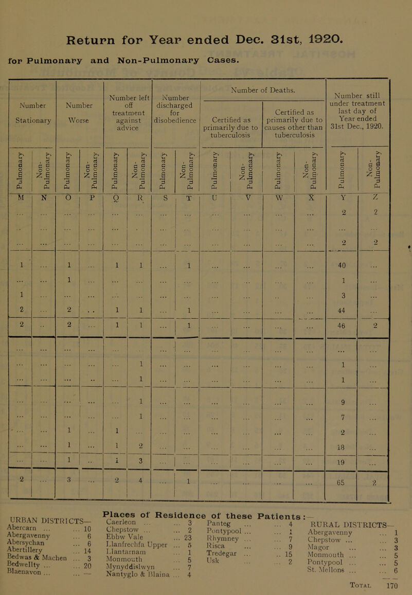 for Pulmonary and Non-Pulmonary Cases. Number Stationary Number Worse Number left off treatment against advice Number discharged for disobedience Number Certified as primarily due to tuberculosis }f Deaths. Certified as primarily due to causes other than tuberculosis Number still under treatment last day of Year ended 31st Dec., 1920. >> >> >> U U t-i t-< V-. V-. u V-t U* V—i a c 5 C C c G G C G C G G • G G c 5 o g g G O ^ Z J _G o ^ ZE G o £ ZE G o 2 ZE j Si 6 o 2 £ s G 3 3 3 3 3 3 3 3 3 G 3 3 3 3 0- CP 0-. CP CP CP CP Cp * 0, Cp CP CP CP M N o p Q R S T u V W X Y z ... ... ... 2 2  . .. 2 2 1 l i 1 1 ,., 40 ... l 1 1 ... ... 3 2 2 • • i 1 1 ... 44 2 2 i 1 1 46 2 ... 1 ... 1 ... •• 1 ... ... 1 ... ... ... 1 ... 9 1 7 1 i ... 2 ... 1 ... l 2 18 1 i 3 ... 19 I 2 1 ... 3 ... 2 4 1 ... ... ... 65 2 URBAN DISTRICTS— Abercarn ... ... 10 Abergavenny ... 6 Bedwellty ... ... 20 Blaenavon ... ... Places of Residence Caerleon ... ... 3 Chepstow ... ... 2 Ebbw Vale ... 23 Mynyddislwyn ... 7 Nantyglo <fe Blaina ... 4 of these Panteg Puntypool ... Rhymney ... Patients 7 RURAL DISTRICTS— Abergavenny Chepstow ... St. Mellon6 ... Total 170
