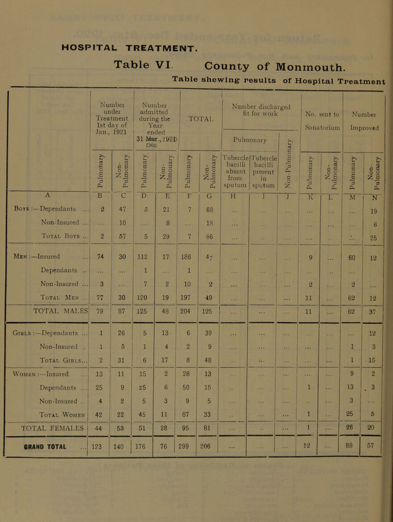 Table VI. County of Monmouth. Table shewing- results of Hospital Treatment Number under Treatment 1st day of Number admitted during the Year TOTAL Number discharged fit for work No. sent to Number Imoroved Jan., 1921 ended 31 War., J92L DEC Pulmonary >> 1-4 03 ! Pulmonary j Non- 1 Pulmonary Pulmonary Non- Pulmonary 1 Pulmonary Non- Pulmonary Tubercle bacilli absent from sputum T ubercle bacilli present in sputum | 3 Ph c o 1 z Pulmonary Non- Pulmonary Pulmonary Non- Pulmonary A B C D E F G H I J K L M N Boys:—Dependants 2 47 5 21 7 68 ... 19 Non-Insured ... 10 8 18 6 Total Boys ... 2 57 5 29 7 86 25 Men:—Insured 74 30 112 17 186 4? 9 60 12 Dependants .. ... 1 1 .. Non-Insured ... 3 7 2 10 2 2 k.. 2 Total Men ... 77 30 120 19 197 49 ... ii 62 12 TOTAL MALES 79 87 125 48 204 125 ... ii 62 37 Girls:—Dependants ... 1 26 5 13 6 39 ... 12 Non-Insured . 1 5 1 4 2 9 ... ... ... 1 3 Total Girls... 2 31 6 17 8 48 1 15 Women :—Insured 13 11 15 2 28 13 1 ... ... 9 2 Dependants ... 25 9 25 6 50 15 ... i 13 . 3 Non-Insured .. 4 2 5 3 9 5 ... 1 ... 3 ... Total Women 42 22 45 11 87 33 ... i 25 5 TOTAL FEMALES 44 j 53 51 28 95 81 ... i ... 26 20 1
