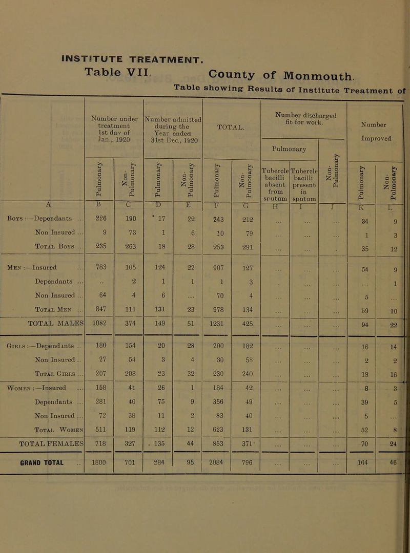 INSTITUTE TREATMENT. Table VII. County of Monmouth. Table showing Results of Institute Treatment of Number under treatment 1st dav of Jan , 1920 Number admitted during the Year ended 31st Dec., 1920 TOTAL. Number discharged fib for work. Number Improved Pulmonary Non- Pulmonary Pulmonary Non- Pulmonary Pulmonary Non- Pulmonary Pulmonary Non- Pulmonary Tuhercle bacilli absent from sputum Tubercle bacilli present in sputum Pulmonary Non- Pulmonary A 13 C D E E C. H I J K L Boys:—Dependants .. 226 190 ‘ 17 22 243 212 ... . . . 34 9 Non Insured ... 9 73 1 6 10 79 1 3 Total Boys ... 235 263 18 28 253 291 35 12 Men :—Insured 783 105 124 22 907 127 54 9 Dependants ... •• 2 1 1 1 3 1 Non Insured ... 64 4 6 70 4 5 Total Men ... 847 111 131 23 978 134 59 10 TOTAL MALES 1082 374 149 51 1231 425 94 22 Girls Dependants .. 180 154 20 28 200 182 16 14 Non Insured .. 27 54 3 4 30 58 2 2 Total Girls ... 207 208 23 32 230 240 18 16 Women :—Insured 158 41 26 1 184 42 8 3 Dependants ... 281 40 75 9 356 49 ... 39 5 Non Insured ... 72 38 11 2 83 40 ... 5 Total Women 511 119 112 12 623 131 52 8 TOTAL FEMALES 718 327 . 135 44 853 37D ... ... 70 24