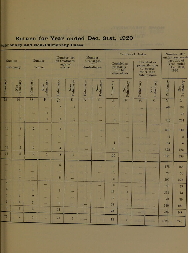Julmonary and Non-Pulmonary Cases. Number Stationary Number W orse Number left off treatment against advice Number discharged for disobedience Number of Deaths, Number still under treatment last day of Year ended Dec. 31st, 1920 Certified as primarily due to tuberculosis Certified as primarily due to causes other than tuberculosis t- c3 C o B *3 Non- Pulmonary >> d P o a 3 PM Non- Pulmonary >> 3 p o s 3 Ph Non- Pulmonary Pulmonary Non- Pulmonary >> c3 P o a 35 Pw Non- Pulmonary S-i c3 P o a f H D P-( Non- Pulmonary U c3 P O a a Non- Pulmonary M j N o P Q R s '1' u V W X Y z 3 4 1 1 204 199 1 .. 9 75 3 1 4 1 1 213 274 16 2 2 4 ... 18 813 116 ... ... 1 2 1 64 4 16 2 — 2 4 19 878 122 16 5 2 1 8 1 ... 20 1091 396 5 1 178 168 1 1 ... 27 55 1 5 ... 2 . . . 205 223 4 ... •• 6 166 39 4 ... 1 8 13 1 291 43 1 1 2 ... 2 73 39 9 „ ! 1 3 8 ■ ... 21 1 530 121 3 i 2 3 13 ... 23 735 344 25 7 5 1 21 1 [ ... ... 43 1 ... 1826 740