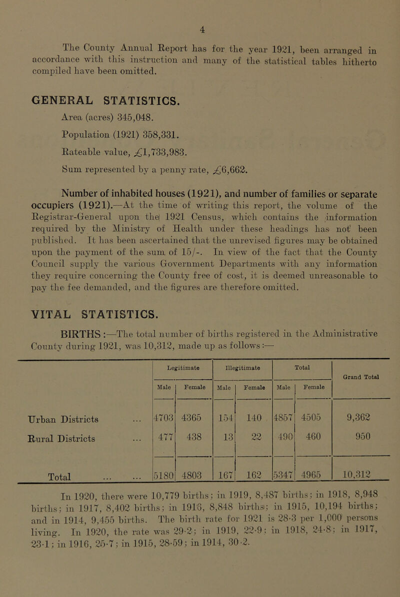 The County Annual Report has for the year 1921, been arranged in accordance with this instruction and many of the statistical tables hitherto compiled have been omitted. GENERAL STATISTICS. Area (acres) 345,048. Population (1921) 358,331. Rateable value, .£1,733,983. Sum represented by a penny rate, £6,662. Number of inhabited houses (1921), and number of families or separate occupiers (1921).—At the time of writing this report, the volume of the Registrar-General upon thei 1921 Census, which contains the information required by the Ministry of Health under these headings has not' been published. It has been ascertained that the unrevised figures may be obtained upon the payment of the sum of 15/-. In view of the fact that the County Council supply the various Government Departments with any information they require concerning the County free of cost, it is deemed unreasonable to pay the fee demanded, and the figures are therefore omitted. VITAL STATISTICS. BIRTHS: —The total number of births registered in the Administrative County during 1921, was 10,312, made up as follows :— Legitimate Illegitimate Total Grand Total Male Female Male Female Male Female Urban Districts 4703 4365 154 140 4857 4505 9,362 Rural Districts 477 438 13 22 490 460 950 Total 5180 4803 167 162 5347 4965 10,312 In 1920, there were 10,779 births; in 1919, 8,487 births; in 1918, 8,948 births; in 1917, 8,402 births; in 1918, 8,848 births; in 1915, 10,194 births; and in 1914, 9,455 births. The birth rate for 1921 is 28-3 per 1,000 persons living. In 1920, the rate was 29-2; in 1919, 22-9: in 1918, 24-8; in 1917, 231; in 1916, 25-7; in 1915, 28-59; in 1914, 30-2.