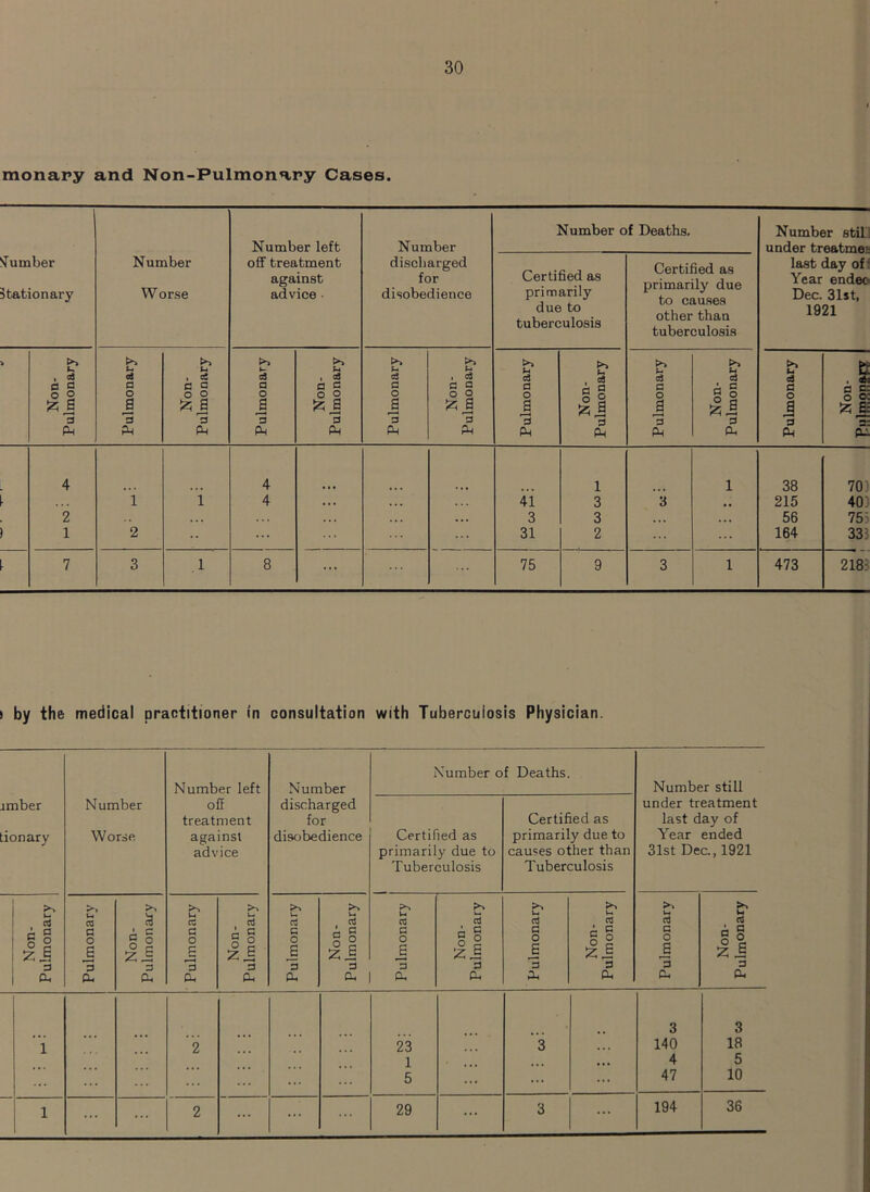 monary and Non-Pulmonary Cases. Number left Number Number of Deaths. Number stil under treatme; dumber Stationary Number W orse off treatment against advice discharged for disobedience Certified as primarily due to tuberculosis Certified as primarily due to causes other than tuberculosis last day of Year endec- Dec. 31st, 1921 >> u. , 03 >> S-> d , d p-> i~ d >> , d >> d >> . d >> f-t d >> t- d >> f- d >> d >> d . S C A s e a a a c a c a a 3 fl 3 ' 3 3 O O o O o o O O o ° 2 o O S o o {25 a a 5zi 0 a 52! J3 a fc a a iz; a a a 55 J 3 3 3 3 3 3 3 3 3 3 3 3 2* fM Pm cm CM Pm CM Pm CM PM PM CM PM PM 4 4 1 1 38 70 1 l 4 ... 41 3 3 , , 215 40: 2 ... 3 3 . . . 56 75; 1 2 ... 31 2 ... 164 333 7 3 l 8 75 9 3 1 473 2183 i by the medical practitioner in consultation with Tuberculosis Physician. imber tionary Number Worse Number left off treatment against advice Number discharged for disobedience Number of Deaths. Number still under treatment last day of Year ended 31st Dec., 1921 Certified as primarily due to Tuberculosis Certified as primarily due to causes other than Tuberculosis Non- Pulmonary Pulmonary Non- Pulmonary Pulmonary Non- Pulmonary Pulmonary Non- Pulmonary Pulmonary Non- Pulmonary Pulmonary Non- Pulmonary Pulmonary Non- Pulmonary 1 ... ... 2 ... ... 23 1 5 ... s ... 3 140 4 47 3 18 5 10 1 ... 2 ... 29 ... 3 ... 194 36