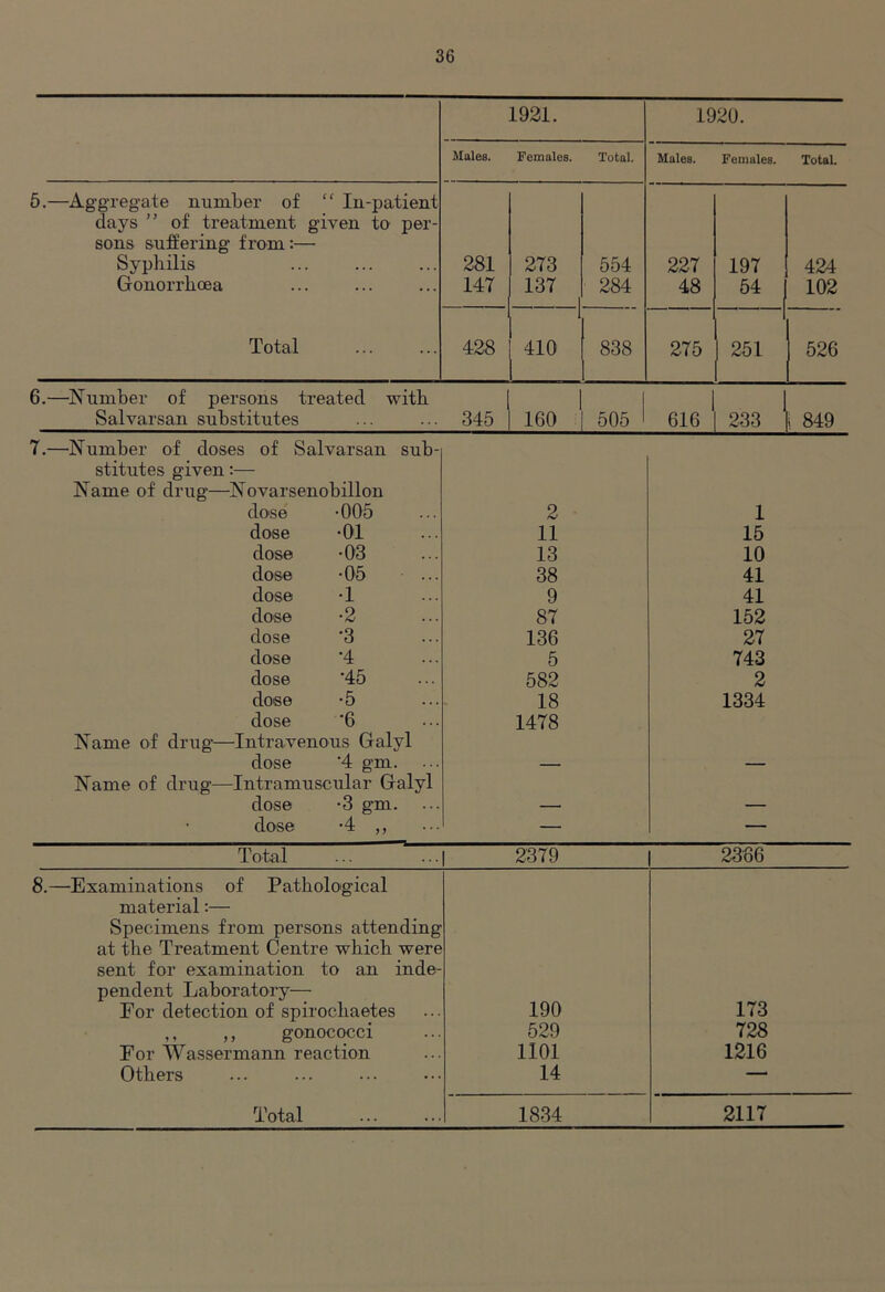 1931. 1920. Males. Females. Total. Males. Females. Total. 5.—Aggregate number of “ In-patient days ” of treatment given to per- sons suffering from :— Syphilis 281 273 554 227 197 424 Gonorrhoea 147 137 i 284 48 54 102 Total 428 410' 838 275 | 251 I 526 6.—Number of persons treated with | Salvarsan substitutes 345 160 505 616 233 i 849 7.—Number of doses of Salvarsan sub- stitutes given:— Name of drug—Novarsenobillon dose -005 2 1 dose -01 11 15 dose -03 13 10 dose -05 38 41 dose -1 9 41 dose -2 87 152 dose '3 136 27 dose '4 5 743 dose ’45 582 2 dose -5 18 1334 dose ‘6 1478 Name of drug—Intravenous Galyl dose ‘4 gm. — — Name of drug—Intramuscular Galyl dose -3 gm. — — dose -4 ,, — — Total 2379 2386 8.—Examinations of Pathological material:— Specimens from persons attending at the Treatment Centre which were sent for examination to an inde- pendent Laboratory— For detection of spirocliaetes 190 173 ,, ,, gonococci 529 728 For Wassermann reaction 1101 1216 Others 14 — Total 1834 2117