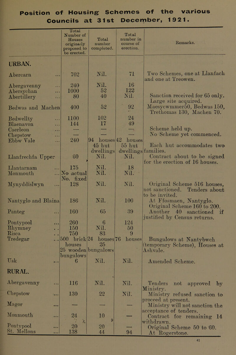 Position of Housing: Schemes of the various Councils at 31st December, 1921. Total Number of Houses originally proposed to be erected. Total number completed. Total number in course of erection. Remarks. URBAN. Abercarn 702 Nil. 71 Two Schemes, one at Llanfach Abergavenny 240 Nil. 16 and one at Treowen. Abersycbaa 1000 52 122 Sanction received for 65 only. Abertillery .• • ■ 80 40 Nil. Bedwas and Machen 400 52 92 Large site acquired. Maesycwmmer50, Bedwas 150, Trethomas 130, Machen 70. Bedwellty 1100 102 24 Blaena von 144 17 49 Caerleon — — — Scheme held up. Chepstow — — —< No Scheme yet commenced. Ebbw Yale 240 94 houses 42 houses Llanfreclifa Upper 60 45 hut dwellings Nil. 55 hut dwellings Nil. Each hut accommodates two families. Contract about to he signed Llantarnam 175 Nil. 18 for the erection of 16 houses. Monmouth No lactual Nil. Nil. Myny d dislwy n Nk>. fixed 128 Nil. Nil. Original Scheme 516 houses. Nantyglo and Blaina 186 Nil. 100 not sanctioned. Tenders about to be invited. At Efosmaen, Nantyglo. Panteg 160 65 39 Original Scheme 160 to 200. Another 40 sanctioned if Pontypool 260 6 124 justified by Census returns. Phymney . . 150 Nil. 50 Pisca . . 750 83 9 Tredegar 500 hrick 24 houses 76 houses Bungalows at Nantybwch houses 25 wooden 25 bungalows (temporary Scheme), Houses at Ash vale. Usk bungalows 6 Nil. Nil. Amended Scheme. RURAL. Abergavenny 116 Nil. Nil. Tenders not approved by Chepstow 130 22 Nil. Ministry. Ministry refused sanction to Magor — , aroceed at present. Ministry will not sanction the Monmouth 24 10 acceptance of tenders. Contract for remaining 14 Pontypool > withdrawn. 20 20 —• Original Scheme 50 to 60. St. Mellons 138 44 94 At Pogerstone.