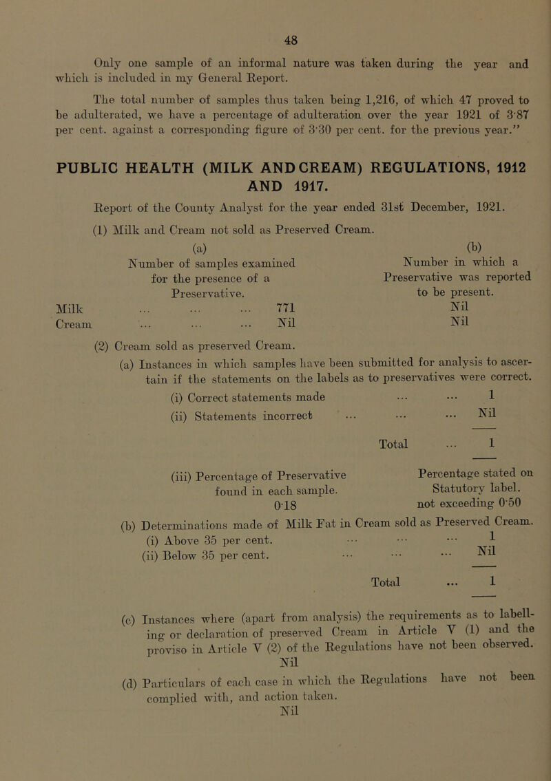 Only one sample of an informal nature was taken during tlie year and wliicli is included in my General Report. The total number of samples thus taken being 1,216, of which 47 proved to be adulterated, we have a percentage of adulteration over the year 1921 of 3'87 per cent, against a corresponding figure of 3-30 per cent, for the previous year.” PUBLIC HEALTH (MILK AND CREAM) REGULATIONS, 1912 AND 1917. Report of the County Analyst for the year ended 31st December, 1921. (1) Milk and Cream not sold as Preserved Cream, (a) Number of samples examined for the presence of a Preservative. Milk 771 Cream ... ••• ••• Nil (b) Number in which a Preservative was reported to be present. Nil Nil (2) Cream sold as preserved Cream. (a) Instances in which samples have been submitted for analysis to ascer- tain if the statements on the labels as to preservatives were correct. (i) Correct statements made ••• ••• 1 (ii) Statements incorrect ... ••• ••• Nil Total ••• 1 (iii) Percentage of Preservative Percentage stated on found in each sample. Statutory label. 0T8 not exceeding 050 (b) Determinations made of Milk Fat in Cream sold as Preserved Cream. (i) Above 35 per cent. ••• ••• ••• } (ii) Below 35 per cent. ••• ••• ••• Nil Total ••• 1 (c) Instances where (apart from analysis) the requirements as to labell- ing or declaration of preserved Cream in Article V (1) and the proviso in Article V (2) of the Regulations have not been observed. Nil (d) Particulars of each case in which the Regulations have not been complied with, and action taken. Nil