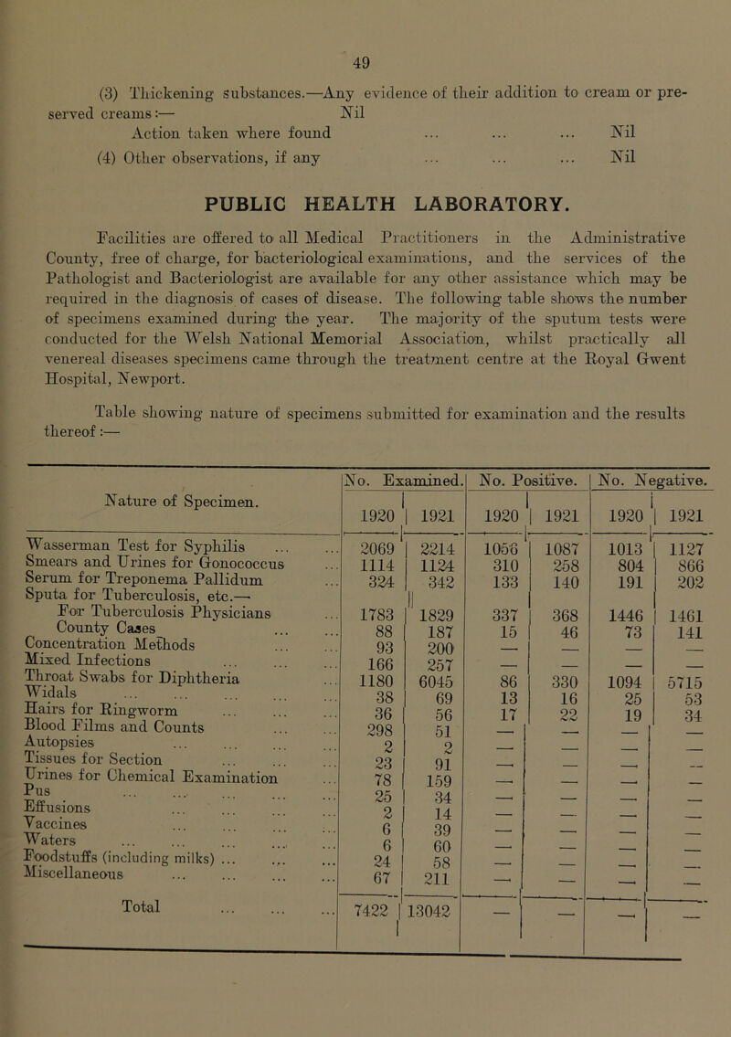 (3) Thickening substances.—Any evidence of their addition to cream or pre- served creams:— Nil Action taken where found ... ... ... Nil (4) Other observations, if any ... ... ... Nil PUBLIC HEALTH LABORATORY. Facilities are offered to all Medical Practitioners in the Administrative County, free of charge, for bacteriological examinations, and the services of the Pathologist and Bacteriologist are available for any other assistance which may be required in the diagnosis of cases of disease. The following table shows the number of specimens examined during the- year. The majority of the sputum tests were conducted for the Welsh National Memorial Association, whilst practically all venereal diseases specimens came through the treatment centre at the Royal Gwent Hospital, Newport. Table showing nature of specimens submitted for examination and the results thereof:— No. Examined. No. Positive. No. Negative. Nature of Specimen. 1920 | 1921 1920 '| 1921 1920 i | 1921 Wasserman Test for Syphilis Smears and Urines for Gonococcus Serum for Treponema Pallidum Sputa for Tuberculosis, etc.—• For Tuberculosis Physicians County Cases Concentration Methods Mixed Infections Throat Swabs for Diphtheria Widals Hairs for Ringworm Blood Films and Counts Autopsies Tissues for Section TJrines for Chemical Examination Pus Effusions Vaccines Waters ... ... ... Foodstuffs (including milks) ... Miscellaneous , . . j 2069 ‘ 1114 324 1783 88 93 166 1180 38 36 298 2 23 78 25 2 6 6 24 67 | „_i 2214 1124 342 1) 1829 187 200 257 6045 69 56 51 2 91 159 34 14 39 60 58 211 1056 310 133 337 15 86 13 17 1087 258 140 368 46 330 16 22 1013 804 191 1446 73 1094 25 19 | 1127 | 866 | 202 1461 141 5715 53 34 Total 7422 | 13042 — —1 —