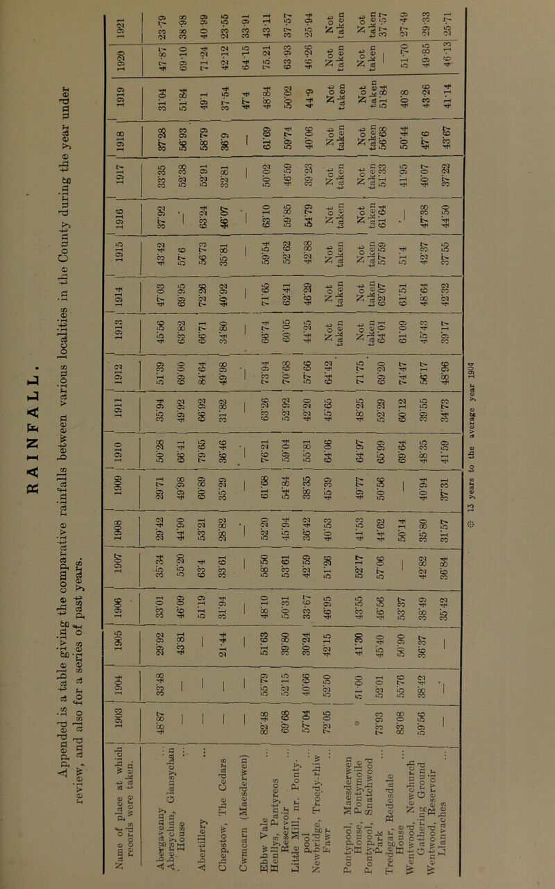 Appended is a table giving the comparative rainfalls between varions localities in the County during the year under review, and also for a series of past years. rH 05 1— 00 05 05 05 lo »o rH 05 rH rH !>• »p H< 05 « d 0 s J d |4. 0 ®» 05 H- CO CO Jtp 05 rH CO 03 00 CO 0 H CO CM CO CO CO Hi L'r co IO CM 3 1^ CM 05 03 >b 03 O CO 0 H 03 CM 1—1 10 r—1 rH CM CO 05 CO CM *3 d O ® 0 2 1 O Ip »o co rH CM 05 r-H 05 CO rH CM H< H CO *o L CO CO cb •H h2 -H 1 •H rH lO 05 H< CO H1 05 iH 2 s rH H< iO H SS § 05 a 0 © 00 CO (M H r-H 05 rH r-H CO rH lO 05 Hi r- co i> Hi bo HH s ■M cj H 4J LO O H< CO H’ r-H H 00 §9 CO 05 05 05 05 co s CO 0 d -P 9 00 0 a to HH H^ CO 05 r-H ss Ss g 1 s 05 lO § -H -4J LO O LO co Hi t> r-H lO CO ss r-H 05 00 1 CM O 05 iO S3 o J _ d co ■g w « LO 05 O CM CM 05 r-H co co CM lO CM lO M CO O 10 CO 05 CO rH H< O H^ i> co co (M 05 tH CM s 0 rH S S -» A a 1 00 CO 0 LO 05 r-H So 1 g ss 1 g 05 iO is -H b 1 $ Hi Hi lO 03 CO AH CM co . a a os t- lO rH Hi CO l> 00 1 10 CO 00 -g <B 0 S uo H^ CO io 05 rH CO Hi t> iO s io CO 05 lO LO CQ lO Jal W a -H ^ A ‘d rH LO i> CO Hi g lO 05 CO CM CM 05 1 g rH T* §5 -1 ~i a n. rH LO s <M co 05 i> 05 CM O 1 rH CM CO W ■« W “ <M rH bo CM t-H h CO I> Hi t> CO -3 co CO H1 Hi co H CO 10 CM 00 rH I> S 1 LO O s 0 s 01 p 05 O CO H^ t> rH r-H io Hi co CO co co H< CO g O CO Hi H< !pr ^ c3 -4-3 rH co iO Hi *05 CO <N r-H 05 05 co o o 05 CO Hi CO 8 00 OS 05 Hi Hi 05 co $ g o CM Hi 8 lO o CM 05 CO rH co o s? s rH rH Hi 05 § CM 05 00 co pi CM 05 O CM g LO CM a (M 1—H LO LO CO t> rH io CO 05 Hi g rH CO CO CO CM LO CM Hi iO Hi bo Hi CM LO g g Hi CO O §9 rH Hi § co Hi rH Hi O rH 00 CO O & 05 05 8 LO co 05 lO 05 rH O iO CO co 05 r> g §2 lO io LO 8 8 g 05 CO CO Hi rH Hi 1 rH 00 05 00 05 CM Hi CO £ 05 CO t> l> s I Hi 05 rH CO 05 0 io r-H Ht CO LO 05 0 O t> CM Hi co CO lO co Hi Hi LO Hi CO CM O rH CM p Hi (M co CO <M Hi Hi 05 (M 00 05 Hi lO LO CO rH CO UO 05 rH S co LO §9 s LO Hi CO CO O H rH Hi Hi Hi s *lO CO rH CO fe Hi rH CO rH CO 05 LO t> rH 0 1 00 8 rH g io lO CO co CO CO s CO LO CM Hi lO CM LO i> LO CM Hi CO CO rH 05 05 Hi 0 rH IH LO LO CO O O rH 05 r1 co 05 LO co Hi Hi r-H g ss io rH co 00 Hi 0 LO CO CO ss co Hi CO Hi co lO bo CO £ LO s CM 05 rH 00 | Hi Hi CO P g Hi CM LO rH g O Hi O 05 & 1 rH 05 (M co Hi -H CM r-H lO SS O co CM Hi rH Hi io Hi S g 1 z 00 Hi | | I 05 f> LO rH g 0 LO O O rH O CO L- CM Hi r-H co CO 1 1 LO LO M »o 0 Hi CM LO LO CM LO io LO S3 1 CO 0 05 00 | 1 1 00 g 2 LO O CO 05 00 O S 1 rH bo Hi CM 00 05 CO CM I> co t> S3 05 LO 1 -9 a P <u -*-5 c3 03 © 2 o Ja «4H o *H a © r*> CO a A C5 S’ ? a a a C3 rt) © A3 © £ © a 3, o © r—H a •+3 M CD JO co >H d Tj 6 j§ H 5 n a. i—l o a © £ Sh © 13 co © a u d © i o , • JS ►> '3 o 2 a o W «•§ o g 4- g s -Sa g~- > *2 8 x> a 3 .a <u ,-g HW J 13 © O Jh Eh o' fcC —J 'T} > o .a ^ O l,rtS ex-a W © £ a I 11 ^Aj ® c ^ 5 p s 3 & 02 1 I1-* ao aS AW AW a a o o £* & d 10 co © 13 * ^ © Sh OT 03 w bD O © K 13 ^ © s is © J0 u t O © © £ * «*c «; a mu oa o o +3 o s- 44 O >. a a £ £ 13 years to the average year 19M