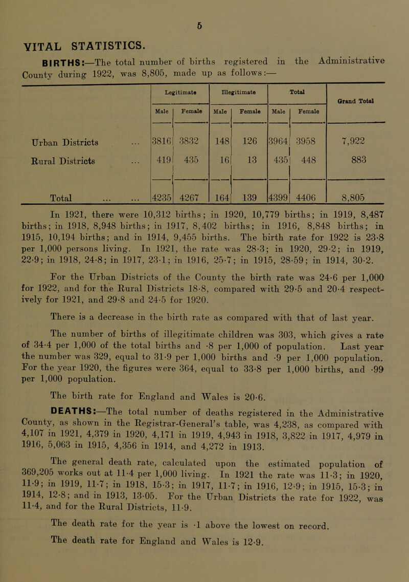 6 VITAL STATISTICS. BIRTHS:—The total number of births registered in the Administrative County during 1922, was 8,805, made up as follows:— Legitimata Illegitimate Total Grand Total Male Female Male Female Male Female Urban Districts 3816 3832 148 126 3964 3958 7,922 Rural Districts 419 435 16 13 435 448 883 Total 4235 4267 164 139 4399 4406 8,805 In 1921, there were 10,312 births; in 1920, 10,779 births; in 1919, 8,487 births; in 1918, 8,948 births; in 1917, 8,402 births; in 1916, 8,848 births; in 1915, 10,194 births; and in 1914, 9,455 births. The birth rate for 1922 is 23-8 per 1,000 persons living. In 1921, the rate was 28-3; in 1920, 29-2; in 1919, 22-9; in 1918, 24-8; in 1917, 23-1; in 1916, 25-7; in 1915, 28-59; in 1914, 30-2. For the Urban Districts of the County the birth rate was 24-6 per 1,000 for 1922, and for the Rural Districts 18-8, compared with 29-5 and 20-4 respect- ively for 1921, and 29-8 and 24-5 for 1920. There is a decrease in the birth rate as compared with that of last year. The number of births of illegitimate children was 303, which gives a rate of 34-4 per 1,000 of the total births and -8 per 1,000 of population. Last year the number was 329, equal to 31-9 per 1,000 births and -9 per 1,000 population. For the year 1920, the figures were 364, equal to 33-8 per 1,000 births, and -99 per 1,000 population. The birth rate for England and Wales is 20-6. The total number of deaths registered in the Administrative County, as shown in the Registrar-General’s table, was 4,238, as compared with 4,107 in 1921, 4,379 in 1920, 4,171 in 1919, 4,943 in 1918, 3,822 in 1917, 4,979 in 1916, 5,063 in 1915, 4,356 in 1914, and 4,272 in 1913. The general death rate, calculated upon the estimated population of 369,205 works out at 11-4 per 1,000 living. In 1921 the rate was 11-3; in 1920, 11-9; in 1919, 11-7; in 1918, 15-3; in 1917, 11-7; in 1916, 12-9; in 1915, 15-3; in 1914, 12-8; and in 1913, 13-05. For the Urban Districts the rate for 1922, was 11-4, and for the Rural Districts, 11-9. The death rate for the year is -1 above the lowest on record. The death rate for England and Wales is 12-9.