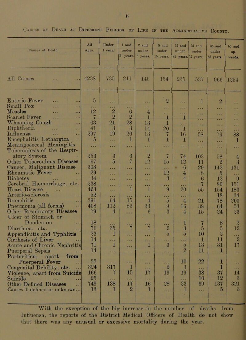 Causks of Death at Different Periods of Life in the Administrative County. Causes of Death. All Ages. Under 1 year. 1 1 and under 2 years. 2 and under 5 years. 5 and under 15 years. 1 IS and under 25 years. 25 and under '!G years. 45 and under 65 years. 1 65 and up- wards. All Causes 4238 1 735 1 211 146 1 r 154 1 1 235 537 '1 900 ,1 1254 Enteric Eever Small Pox Measles 5 12 1 “2 6 4 I 2 ... 1 I 2 Scarlet Fever 7 2 2 1 i 1 Whooping Cough 63 21 28 13 1 Diphtheria 41 3 3 14 20 i Influenza 297 19 20 13 7 16 58 76 88 Encephalitis Lethargica 5 • • • 1 1 1 1 1 Meningococcal Meningitis Tuberculosis of the Respir- ... ... ... ... ... ... ... ... atory System 253 3 3 2 7 74 102 58 4 Other Tuberculous Diseases 67 5 7 12 15 12 11 2 3 Cancer, Malignant Disease 308 . . . ... ... • 6 29 142 131 Rheumatic Fever 29 • • • 12 4 8 5 Diabetes 34 > « • 3 4 6 12 9 Cerebral Hsemorrhage, etc. 238 ... 7 80 151 Heart Disease 423 i i 9 20 55 154 183 : Arterio-sclerosis 52 ... 18 34 Bronchitis 391 64 15 4 5 4 2i 78 200 Pneumonia (all forms) 408 112 83 33 9 16 38 64 53 Other Respiratory Diseases Ulcer of Stomach or 79 4 ... 6 3 4 15 24 23 Duodenum 18 1 7 8 2 « Diarrhoea, eto. ... 76 35 7 7 2 3 5 5 12 Appendicitis and Typhlitis 23 1 . . . 5 5 10 2 i ... j Cirrhosis of Liver 14 . . . ... • • • 1 11 i Acute and Chronic Nephritis 71 1 . . . 1 3 5 13 31 17 i Puerperal Sepsis Parturition, apart from 14 ... ... ... 2 11 1 ... ! Puerperal Fever 33 . . • . . . • . • . . . 10 22 1 • • • Congenital Debility, etc. 324 317 1 . . . 2 3 . • . 1 . . . Violence, apart from Suicide 166 7 15 17 19 19 38 37 14 Suicide 25 • » • • . . • • • • • • ■ • • 10 12 3 Other Defined Diseases 749 138 17 16 28 23 69 137 321 Cause.s ill-defined or unknown... 13 1 2 1 » • • 1 • • • 5 j 3 With the exception of the big increase in the number of deaths from Influenza, the reports of the District Medical Officers of Health do not show that there was any unusual or excessive mortality during the year.
