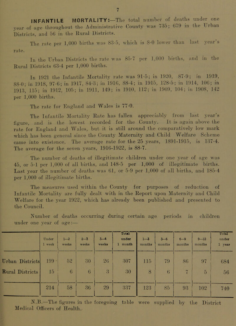 INFANTILE MORTALITY:—Tlie totcal number of deaths under one year of age througliout the Administrative County Avas 735; 679 in the Urban bistricts, and 56 in the Eural Districts. The rate per 1,000 births was 83-5, which is 8-0 loAver than last j-ear’s rate. In the Urban Districts the rate was 85-7 per 1,000 births, and in the Rural Districts 63-4 per 1,000 births. In 1921 the Infantile Mortality rate was 91-5; in 1920, 87-9; in 1919, 88-0; in 1918, 97-6; in 1917, 84-3; in 1916, 88-4; in 1915, 128-5; in 1914, 106; in 1913, 115; in 1912, 105; in 1911, 149; in 1910, 112; in 1909, 104; in 1908, 142 per 1,000 births. The rate for England and Wales is 77-0. The Infantile Mortality Rate has fallen appreciably from last year’s fio'ure. and is the lowest recorded for the County. It is again above the rate for England and Wales, but it is still around the comparatively low mark which has been general since the County Maternity and Child Welfare Scheme came into existence. The average rate for the 25 years, 1891-1915, is 137-4. The average for the seven years, 1916-1922, is 88-7. The number of deaths of illegitimate children under one year of age was 45, or 5-1 per 1,000 of all births, and 148-5 per 1,000 of illegitimate births. Last year the number of deaths was 61, or 5-9 per 1,000 of all births, and 185-4 per 1,000 of illegitimate births. The measures used within the County for purposes of reduction of Infantile Mortality are fully dealt with in the Report upon Maternity and Child Welfare for the year 1922, Avhich has already been published and presented to the Council. Number of deaths occurring during certain age periods in children under one year of age:— Under 1 week 1—2 weeks 2-3 weeks 5—4 weeks Total under 1 month 1—3 months 3—6 months 6—9 months 9—12 months Total under 1 5’ear Urban Districts 199 • 52 30 26 307 115 79 86 684 Rural Districts 15 c 6 3 30 8 () 7 5 56 214 58 36 29 337 123 85 93 102 740 N.R.—The figures in the foregoing table Avere supplied by the District Medical Officers of Health.