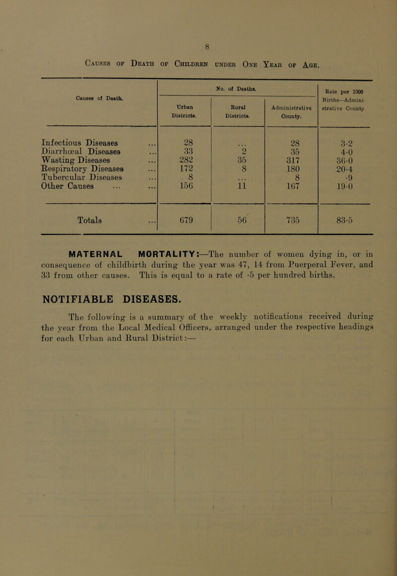 Causes of Death op Children under One Year of Age. Causes of Death. Urban Districts. No. of Deaths. Rural Districts. Administrative County. Rate per 1000 Births—Admini- strative County. Infectious Diseases 28 28 3-2 Diarrhoeal Diseases • • • 33 2 35 4-0 Wasting Diseases • • • 282 35 317 36-0 Respiratory Diseases . . • 172 8 180 20-4 Tubercular Diseases .« . 8 ... 8 ■9 Other Causes • .. 156 11 167 19-0 Totals ... 679 56 735 83-5 MATERNAL MORTALITY;—The nuDiber of women dying in, or in consequence of childbirth during the year w^as 47, 14 from Puerperal Fever, and 33 from other causes. This is equal to a rate of -5 per hundred births. NOTIFIABLE DISEASES. The following is a summary of the weekly notifications received during the year from the Local Medical Officers,, arranged under the respective headings for each Urban and Rural District:—