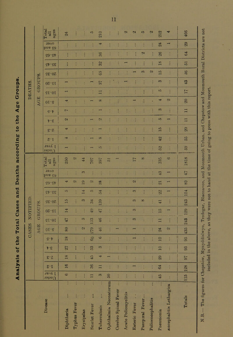 11 Total all ages : lO 210 : CM 'M lO CM 212 466 jeAO pua gc) . Th i M 05 c9-ef . = : CO CO ; ; CO CM e^-s8 : • : ; (M CO : X lO GROUPS. 58-03 ; : iO CO CO CM lO CD X m a m W 03-01 r—H !>• CO • i X : X Tp o b 0 a) H C W 0T-OT t-H : LO : P AGE 01-0 - X i — ; - CM o C<l Ofl < 0-t t-H : X o ja ^-8 ; M : lO :: o 8-3 ; : uo : 0 01 bn fi 3-1 1-^ X ; CM rj- uo •a o JB3jC X ■lapuQ - CM lO 05 lO o o m Total all ages 250 O'! 707 397 lO - s—1 X 335 CO X X fi J9A0 piI'B Ct) CO X r- Tp 0) Q 09-0t ■c 0) ►H n P a u oS P3 < t-H KO < 0I-OT CO H 01-0 oc !>► OvI CM 435 fi 0-^ CO i • 1 ® ♦a Sh ■ 01 01 8-3 GO : •o : 05 CM : • 05 >1 3-1 CO ! : X < •lapufi i : ::: i iO TP Disease 1 Diphtheria Typhus Fever Erysix^elas Scarlet Fever Tuberculosis ophthalmia Neonatorum Cerebro Spinal Fever ... Acute Poliomyelitis Enteric Fever Puerperal Fever... Polioencephalitis Pneumonia oi *5o u c3 JS IS fC a* <0 a Totals N.B.— The figures for Chepstow, Mynyddislwyn, Tredegar, Blaenavon, and Monmouth Urban, and Chepstow and Monmouth Rural Districts are not included in the above, as they were not to hand at the time of going to press with this report.
