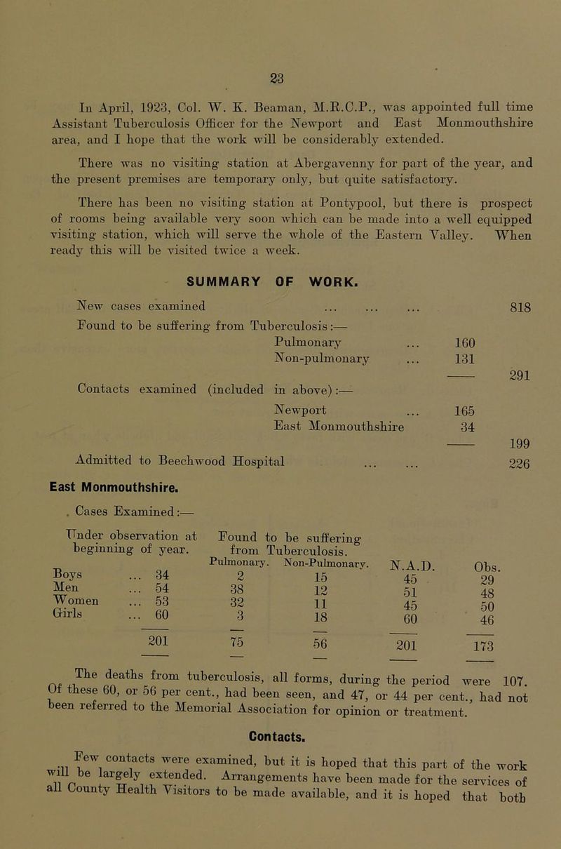 111 April, 1923, Col. W. K. Beaman, M.E.C.P., was appointed full time Assistant Tuberculosis Officer for the Newport and East Monmouthshire area, and I hope that the work will be considerably extended. There was no visiting station at Abergavenny for part of the year, and the present premises are temporary only, but quite satisfactory. There has been no visiting station at Pontypool, but there is prospect of rooms being available very soon which can be made into a well equipped visiting station, which will serve the whole of the Eastern Yalley. When ready this will be visited twice a week. SUMMARY OF WORK. New cases examined Found to be suffering from Tuberculosis:— Pulmonary N on-pulmonary Contacts examined (included in above):—- Newport East Monmouthshire Admitted to Beechwood Hospital 818 160 131 291 165 34 199 226 East Monmouthshire. . Cases Examined:— Under observation at Found to be suffering beginning of year. from Tuberculosis. Boys ... 34 Pulmonary. 2 N on-Pulmonar V. 15 N.A.D. 45 Men ... 54 38 12 51 W omen ... 53 32 11 45 (jrirls ... 60 3 18 60 201 75 56 201 Obs. 29 48 50 46 173 The deaths from tuberculosis, all forms, during the period were 107. Of these 60, or 56 per cent., had been seen, and 47, or 44 per cent., had not been referred to the Memorial Association for opinion or treatment. Contacts. Few contacts were examined, but it is hoped that this part of the work will be largely extended. Arrangements have been made for the services of all County Health Visitors to be made available, and it is hoped that both