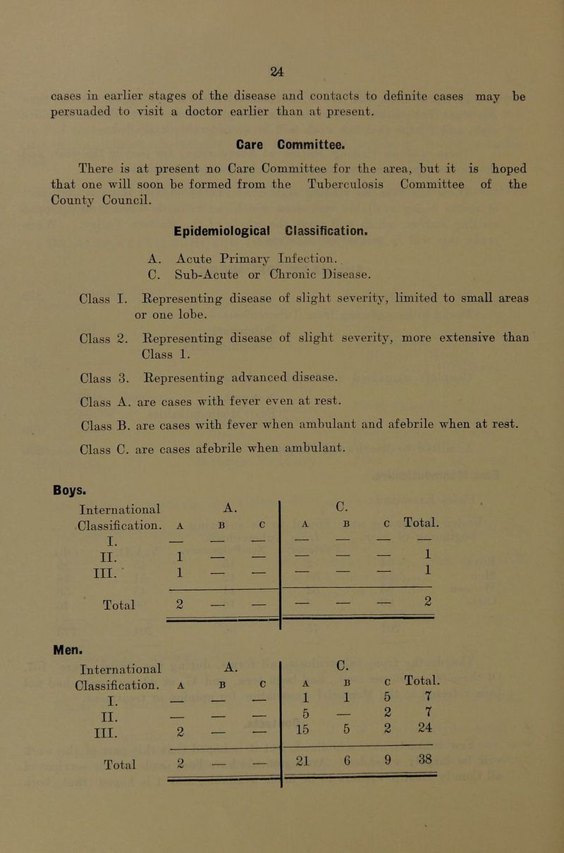 cases ill earlier stages of tlie disease aud coutacts to definite cases may be persuaded to visit a doctor earlier than at present. Care Committee. There is at present no Care Committee for the area, but it is hoped that one will soon be formed from the Tuberculosis Committee of the County Council. Epidemiological Classification. A. Acute Primary Infection. C. Sub-Acute or Chronic Disease. Class I. Representing disease of slight severity, limited to small areas or one lobe. Class 2. Representing disease of slight severity, more extensive than Class 1. Class 3. Representing advanced disease. Class A. are cases with fever even at rest. Class B. are cases with fever when ambulant and afebrile when at rest. Class C. are cases afebrile when ambulant. Boys.