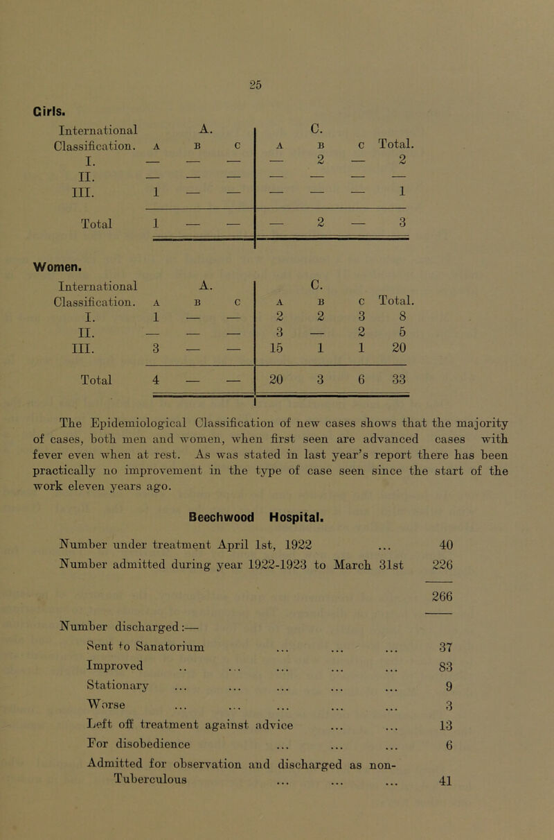 Girls. Women. International Classification, a I. 1 II. — III. 3 A. B Total A 2 3 15 C. B 2 20 c Total. 3 8 2 5 1 20 6 33 The Epidemiological Classification of new cases shows that the majority of cases, both men and women, when first seen are advanced cases with fever even when at rest. As was stated in last year’s report there has been practically no improvement in the type of case seen since the start of the work eleven years ago. Beech wood Hospital. Number under treatment April 1st, 1922 ... 40 Number admitted during year 1922-1923 to March 31st 226 266 Number discharged:— Sent ^^o Sanatorium ... ... ... 37 Improved .. ... ... ... ... 83 Stationary ... ... ... ... ... 9 Worse ... ... ... ... ... 3 Left off treatment against advice ... ... 13 Eor disobedience ... ... ... 6 Admitted for observation and discharged as non- Tuberculous ... ... ... 41