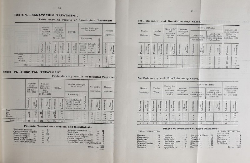 Table V.—SANATORIUM TREATMENT. Table shewing- results of Sanatorium Treatment Number under Treatment. 1st Jan., 1922 Number admitted during the Year ended 31 Dec., 1922 TOTAL. Number discharged fit for work Number Improved Pulmonary Non-Pulmonary Pulmonary Non- Pulmonary Pulmonary Non- Pulmonary Pulmonary 1 Non- Pulmonaxy Tubercle bacilli absent from sputum Tubercle bacilli present in sputum Pulmonary Non- Pulmonary Boys Men Girls Women 1 12 4 6 ’ 6 33 18 1 9 ,l 6 24 1 11 1 5 6 1 1 10 3 2 Total ... 23 ... 57 3 83 18 7 1 15 Table VI.—HOSPITAL TREATMENT. Table shewing- results of Hospital Treatment Number vmder Treatment 1st day of Number admitted during the Year ended 31 Dec., 1922 TOTAL Number discharged fit for work No. sent to Sanatorium Number Improved jan., lyzz Pulmonary Non-Pulmonary Pulmonary Non- Pulmonary Pulmonary Non- Pulmouarv 1 Pulmonary Non- Pulmonary T ubercle bacilli absent from sputum r ubercle bacilli present in sputum Pulmonary Non- Pulmonary Pulmonary Non- Pulmonary Boys Men Girls Women 22 3 7 13 8 7 1 115 8 47 26 26 15 9 1 137 11 54 39 34 22 15 ... 13 68 6 25 20 19 10 10 32 1 34 171 76 203 110 i ... 13 99 59 Patients Treated (Sanatorium and Hospital) at; Beechwood Hospital ... ... 84 Cardigan House Hospital ... 14 Gian Ely Hospital ... ... 162 Pontsarn Hospital ... ... i Mardy Hospital ... ... 3 North Wales Sanatorium ... 24 Hull After Care Colony ... 1 Talgarth Sanatorium ... ... fio West Wales „ ... 3 North Wales Surgical Block ... 15 Adelina Patti Hospital ... ... 3 Cwmla Hospital g Penhysgyn Open Air Home 3 Preston Hall San. and Colony, Kent 1 34 for Pulmonary and Non-Pulmonary Cases Number Stationary Number Worse Number left off treatment against advice Number discharged for disobedience -dumber of Deaths. Number still under treatment last day of Year ended 31st Dec., 1922. Certifi primaril} tuberci eii as due to tbsis Certified as primarily due to causes other than tuberculosis Pulmonary Non- Pulmonary Pulmonary Non- Pulmonary Pulmonary Non- Pulmonary c3 a 0 a 3 Ph Non- PuJmonary Pulmonary Non- Pulmonary Pulmonary Non- Pulmonary Pulmonary Non- Pulxnoiiary 1 ’3 ... 2 i — 1 3 3 5 9 12 ’2 4 3 4 3 26 2 fop Pulmonary and Non-Pulmonary Cases er still Number Stationary Number Worse Number left off treatment against advice Number discharged for disobedience N jmber of Deaths Numb Certifie primarily tubercu d as due to losis Certified as primarily due to causes other than tuberculosis under treatment last day of Year ended 31st Dec., 1922 Pulmonary 1 Non- Pulmonary 1 : Pulmonary Non- Pulmonary Pulmonary Non- Pulmonary Pulmonary Non- Pulmonary Pulmonary Non- Pulmonary Pulmonary Non- Pulmonary Pulmonary Non- Pulmonary 5 1 2 4 i 1 i 1 e ’4 2 4 2 1 ’i 1 9 1 6 1 1 1 1 '2 1 30 3 14 10 10 9 2 8 5 2 1 10 9 2 16 1 3 2 48 31 Places of Residence of these Patients URBAN DISTRICTS- Abercarn ... Abergavenny Abersycban Abertillery Bedwas & Machen Bedwellty ... RURAL DISTRICTS— 27 Caerleon ... 2 Nantyg 0 & Blaina .. 16 Abergavenny Chepstow ... 17 Chepstow ... 14 Panteg 4 Magor 11 Ebbw Vale 61 Pontypc 'Ol ... 10 Monmouth .. 39 Llanfrechfa Upper .. 3 Rhymni y ... 17 Pontypool .. 13 Llantarnam 8 Risca p 14 St. Mellons .. 51 Monmouth 9 Tredege r ... 31 Mynyddisiwyn : 'T m CO 00