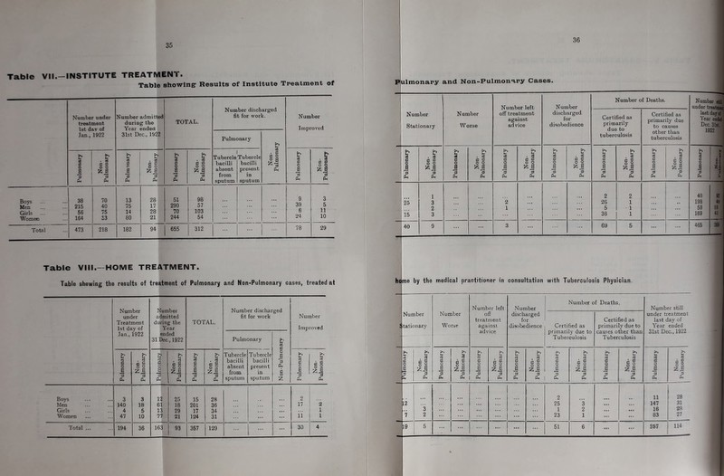35 Table VII.—INSTITUTE TREATMENT. Table showing Results of Institute Treatment of Number under treatment 1st dav of Jan., 1922 Number admitted during the Y^ear ended 31st Dec., 1922 TOTAL. Number discli fit for wor Pulmonary urged k. >» U a . 3 2 ® a ^ 3 Pd Number Improv’ed U d a o S *3 pH bt • « = s o o 3 pH U & a c B *3 Ph > U , cS C S O o 9 Ph >> bi ce 3 O B 's bt . <d 3 a o 2 3 Ph Tubercle bacilli absent from sputum Tubercle bacilli present in sputum >> bi 3 O a '3 Pd 3 fl 0 2 3 Pd Boys Men Girls Women 38 215 56 164 70 40 75 33 13 75 14 80 28 17 28 21 51 290 70 244 98 57 103 54 9 39 6 24 3 5 11 10 Total 473 218 182 94 655 312 78 29 Table VIII.—HOME TREATMENT. Table shewing the results of treatment of Pulmonary and Non-Pulmonary cases, treated at Number under Treatment 1st day of Jan., 1922 Number admitted during the Year ended 31 Dec., 1922 TOTAL. Number dischai fit for work Pulmonary ged c 0 a 3 3 0 'Z Number Improved Pulmonary Non- Pulmonary 1 Pulmonary Non- Pulmonary Pulmonary Non- Pulmonary Tubercle bacilli absent from sputum Tubercle bacilli present in sputum Pulmonary Non- Pulmonary Boys 3 3 12 25 15 28 2 Men 140 18 61 18 201 36 17 2 Girls 4 5 13 29 17 34 ... 1 Women 47 10 77 21 124 31 ... 11 1 Total ... 194 36 163 93 357 129 ... 30 4 36 Pulmonary and Non-Pulmonary Cases. Number Stationary Number Worse Number left off treatment against advice Number discharged for disobedience Pulmonary Non- Pulmonary Pulmonary Non- Pulmonary Pulmonary Non- Pulmonary Pulmonary Non- Pulmonary '... ' 25 I 15 1 3 2 3 2 1 40 9 ... 3 Number of Deaths. Certified as primarily due to tuberculosis Certified as primarily due to causes other thau tuberculosis Pulmonary Non- Pulmonary Pulmonary Non- Pulmonary 2 26 5 36 2 1 1 1 69 5 ... Number iti) under treal last day ol Year eafi Dec. 3lJt 1922 (S c 0 1 40 198 58 169 465 2(9 home by the medical practitioner in consultation with Tuberculosis Physician. Number S tationary e G ° c •zM 3 o. Number Worse 3 o. II 3 cu Number left off treatment against advice c 3 CLh 3 a. Number discharged for disobedience Number of Deaths. rt 3 O J 3 a, . 3 0 g 3 Cl. I Certified as primarily due to Tuberculosis Ih 3 0, 3 a G ° g z3 3 0. Certified as primarily due to causes other than Tuberculosis Ut (TS a o E 3 h. zM •3 a. 12 7 '3 2 ... 2 25 1 23 3 2 1 ... • •• 11 147 16 83 28 31 28 27 19 5 ... ... 51 6 ... ... 267 114 Number still under treatment last day of Year ended 31st Dec., 1922 3 n. S§ zM 3 Cu