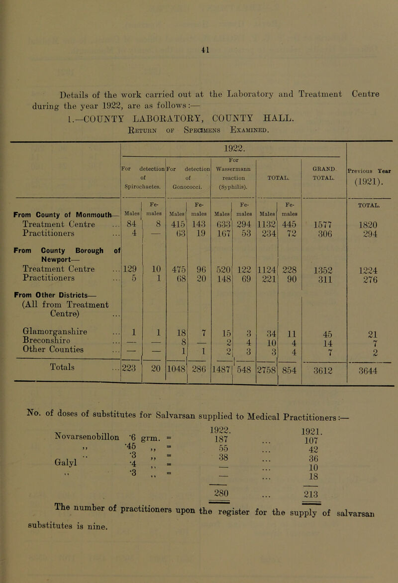 Details of tlie work carried out at tke Laboratory and Treatment Centre during tbe year 1922, are as follows:— 1.—COUNTY LABOEATOEY, COUNTY HALL. Eeturn op Spectmens Examined. 1922. For detection of Spirochaetes. For detection of Gonococci. For Wassermann reaction (Syphilis). TOTAL. GRAND TOTAL. Previous Year (1921). From County of Monmouth— Treatment Centre Males 84 Fe- males 8 Males 415 Fe- males 143 Males 633 Fe- males 294 Males 1132 Fe- males 445 1577 TOTAL. 1820 Practitioners 4 63 19 167 53 234 72 306 294 From County Borough of Newport— Treatment Centre 129 10 475 96 520 122 1124 228 1352 1224 Practitioners 5 1 68 20 148 69 221 90 311 276 From Other Districts— (All from Treatment Centre) Glamorganshire 1 1 18 7 15 3 34 11 45 21 Breconshire — 8 2 4 10 4 14 7 Other Counties — — 1 1 9 3 3 4 7 2 Totals 223 20 1048 286 14871'548 2758 854 ! 3612 3644 No. of doses of substitutes for Salvarsan supplied to Medical Practitioners:— Novarsenobillon ’6 grm. = „ -45 •3 Galyl ‘4 •3 9} 99 1922. 187 55 38 280 1921. 107 42 36 10 18 213 The number of practitioners upon the register for the supply of salvarsan substitutes is nine.