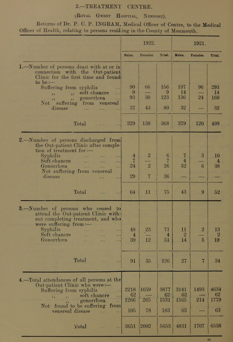 2—TREATMENT CENTRE. ^Royal Gwent Hospital, Newport). Returns of Dr. P. C. P. INGRAM, Medical Officer of Centre, to the Medical Officer of Health, relating to persons residing in the County of Monmouth. 1922. 1921. Males. Females. Total. Hales. Females. TotaL 1.—Number of persons dealt with at or in connection with the Out-patient Clinic for the first time and found to be:— Suffering from syphilis 90 66 156 .197 96 293 ,, ,, soft chancre 9 — 9 14 — 14 ,, ,, gonorrhoea 93 30 123 136 24 160 Not suffering from venereal disease 37 43 80 32 — 32 Total 229 139 368 379 120 499 2.—Number of persons discharged from the Out-patient Clinic after comple- tion of treatment for:— Syphilis 4 2 6 7 3 10 Soft chancre 7 — 7 4 — 4 Gonorrhoea 24 2 26 32 6 38 Not suffering from venereal disease 29 7 36 — — — Total 64 11 75 43 9 52 3.—Number of persons who ceased to attend the Out-patient Clinic with- out completing treatment, and who were suffering from :— Syphilis 48 23 71 11 2 13 Soft chancre 4 — 4 2 — 2 Gonorrhoea 39 12 51 14 5 19 Total 91 35 126 27 7 34 4.—Total attendances of all persons at the Out-patient Clinic who were:— Suffering from syphilis 2218 1659 3877 3141 1493 4634 ,, .. soft chancre 62 —■ 62 62 —. 62 ,, gonorrhoea 1266 265 1531 1565 214 1779 Not found to be suffering from venereal disease 105 78 183 63 — 63 Total 3651 2002 5653 { 4831 1707 6538