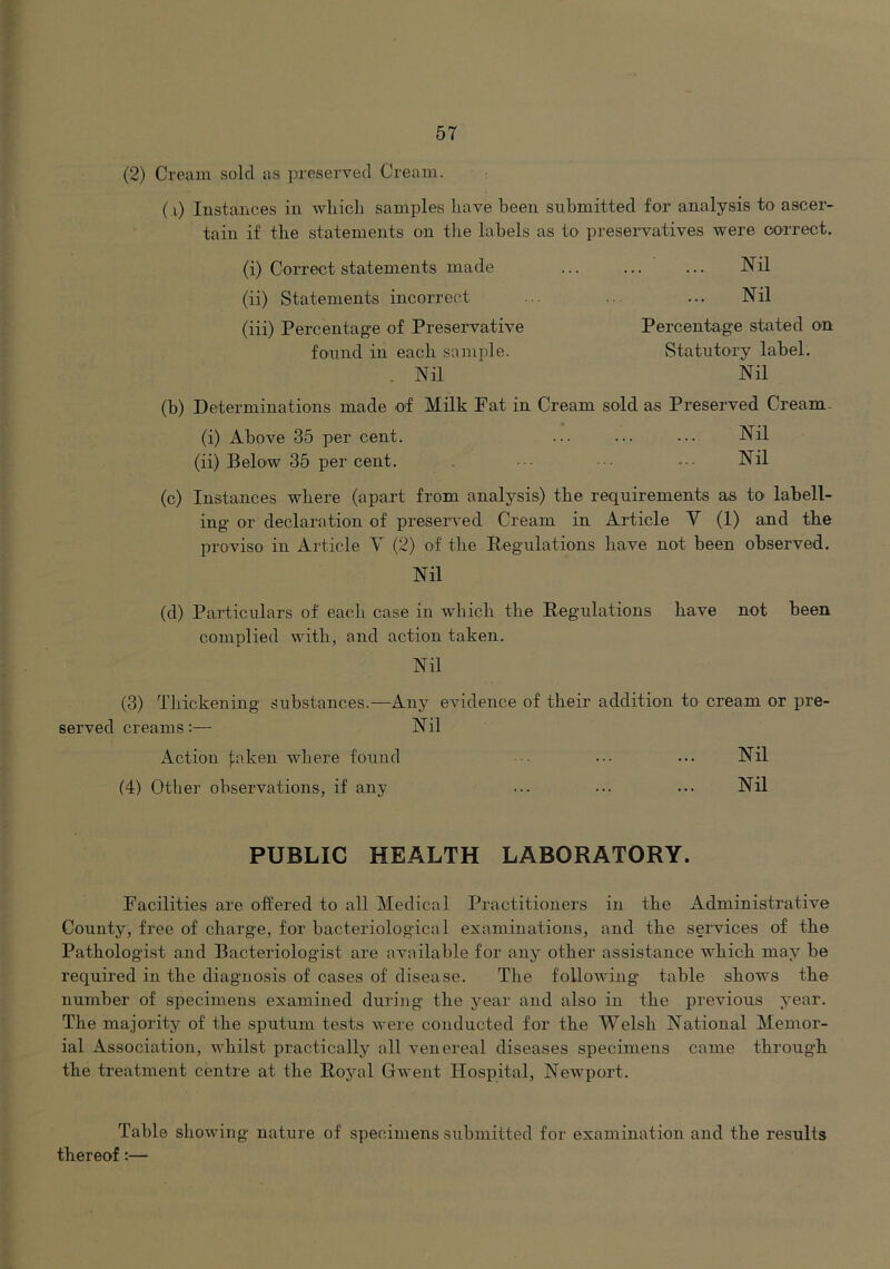 (2) Cream sold as preserved Cream. (i) Instances in wlxicli samples have been submitted for analysis to ascer- tain if the statements on the labels as to preservatives were correct. (i) Correct statements made (ii) Statements incorrect (iii) Percentage of Preservative found in each sample. . Nil Nil Nil Percentage stated on Statutory label. Nil (b) Determinations made of Milk Fat in Cream sold as Preserved Cream. (i) Above 35 per cent. ... ... ... Nil (ii) Below 35 per cent. • • •• Nil (c) Instances where (apart from analysis) the requirements as to labell- ing or declaration of preserved Cream in Article Y (1) and the proviso in Article Y (2) of the Begulations have not been observed. Nil (d) Particulars of each case in which the Eegulations have not been complied with, and action taken. Nil (3) Thickening substances.—Any evidence of their addition to cream or pre- served creams;— Nil Action (aken where found ■ ... Nil (4) Other observations, if any ... ... ... Nil PUBLIC HEALTH LABORATORY. Facilities are offered to all Medical Practitioners in the Administrative County, free of charge, for bacteriological examinations, and the services of the Pathologist and Bacteriologist are available for any other assistance which may be required in the diagnosis of cases of disease. The following table shows the number of specimens examined during the year and also in the previous year. The majority of the sputum tests were conducted for the Y^elsh National Memor- ial Association, whilst practically all venereal diseases specimens came through the treatment centre at the Royal Gwent Hospital, Newport. Table showing nature of specimens submitted for examination and the results thereof:—