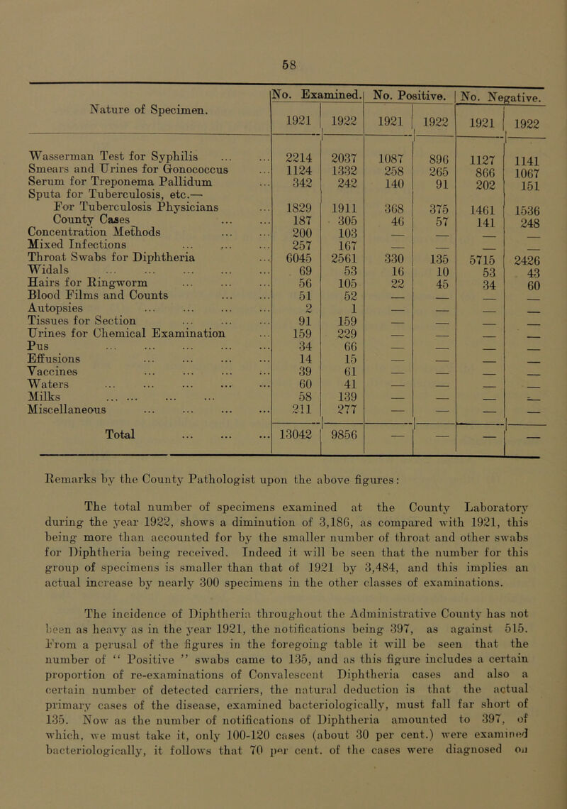 No. Examined. No. Positive. No. Negative. Nature of Specimen. 1921 1922 1 1921 ^ 1922 1921 1922 1 Wasserman Test for Syphilis 2214 1 2037 1087 896 1127 1 1141 Smears and IJrines for Gonococcus 1124 1332 258 265 866 1067 Serum for Treponema Pallidum Sputa for Tuberculosis, etc.— 342 242 140 91 202 151 For Tuberculosis Physicians 1829 1911 368 375 1461 1536 County Cases 187 305 46 57 141 248 Concentration Methods 200 103 Mixed Infections 257 167 Throat Swabs for Diphtheria 6045 2561 330 135 5715 2426 Widals 69 53 16 10 53 43 Hairs for Ringworm 56 105 22 45 34 60 Blood Films and Counts 51 52 Autopsies 2 1 Tissues for Section 91 159 - IJrines for Chemical Examination 159 229 Pus 34 66 Effusions 14 15 Vaccines ... ... ... ;.. 39 61 — Waters 60 41 — Milks 58 139 — - Miscellaneous 211 277 1 — 1 — 1 Total 13042 ' 9856 — 1 — 1 Remarks by tbe County Patbologist upon the above figures: Tbe total number of specimens examined at tbe County Laboratory during tbe year 1922, shows a diminution of 3,18G, as compared with 1921, tbis being more than accounted for by tbe smaller number of tbroat and other swabs for Diphtheria being received. Indeed it will be seen that tbe number for this group of specimens is smaller than that of 1921 by 3,484, and tbis implies an actual increase by nearly 300 specimens in the other classes of examinations. The incidence of Diphtheria throughout the Administrative County has not been as heavy as in the j’ear 1921, the notifications being 397, as against 515. From a perusal of the figures in the foregoing table it will be seen that the number of “ Positive ” swabs came to 135, and as this figure includes a certain proportion of re-examinations of Convalescent Diphtheria cases and also a certain number of detected carriers, the natural deduction is that the actual primary cases of the disease, examined bacteriologically, must fall far short of 135. Now as the number of notifications of Diphtheria amounted to 397, of which, we must take it, only 100-120 cases (about 30 per cent.) wei’e examined bacteriologically, it follows that 70 per cent, of the cases were diagnosed Oji